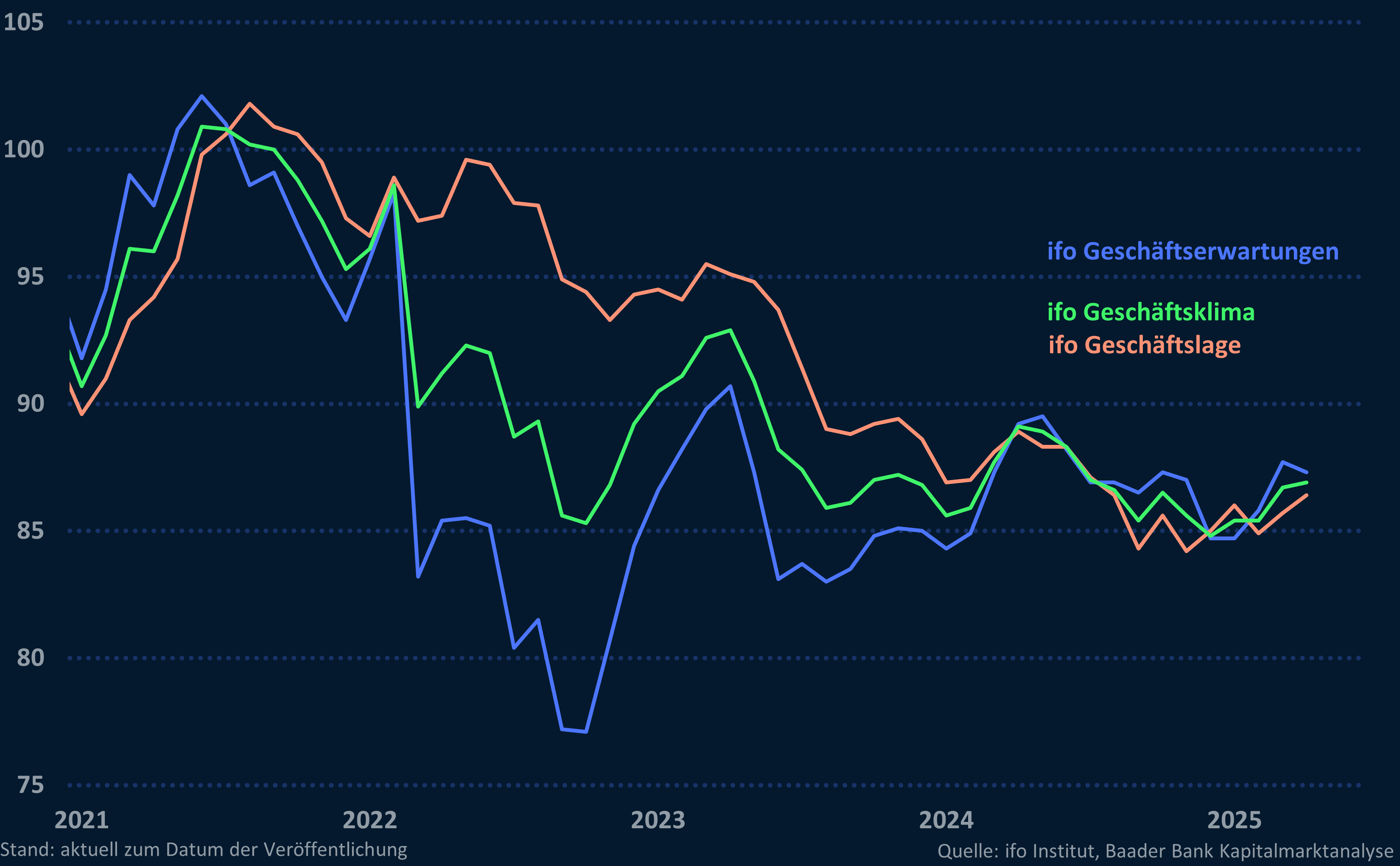 Grafik 6: ifo Geschäftsklima, -lage und -erwartungen