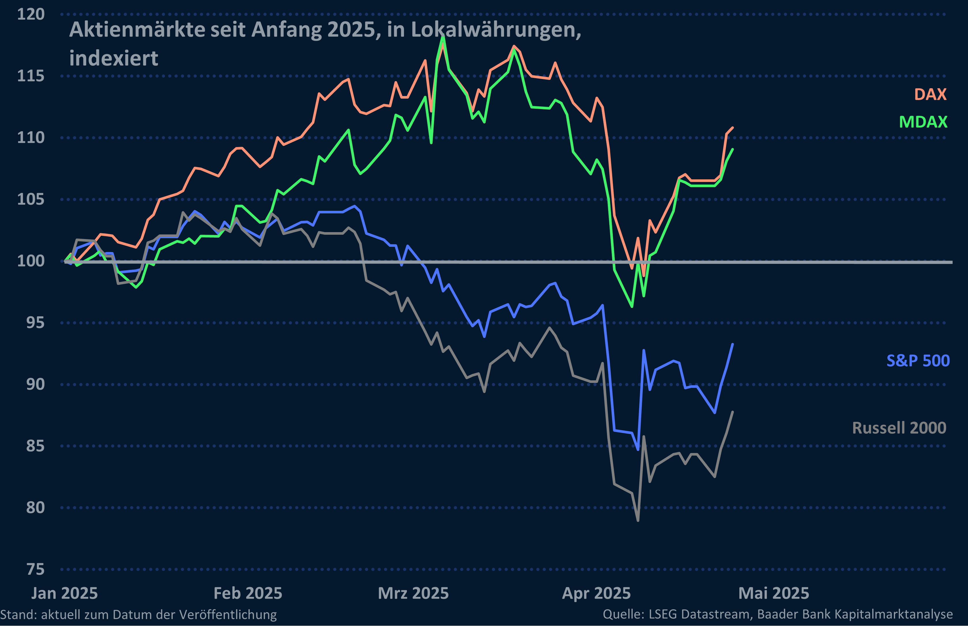 Grafik 7: Entwicklung Aktienmärkte Deutschland und USA seit Jahresbeginn