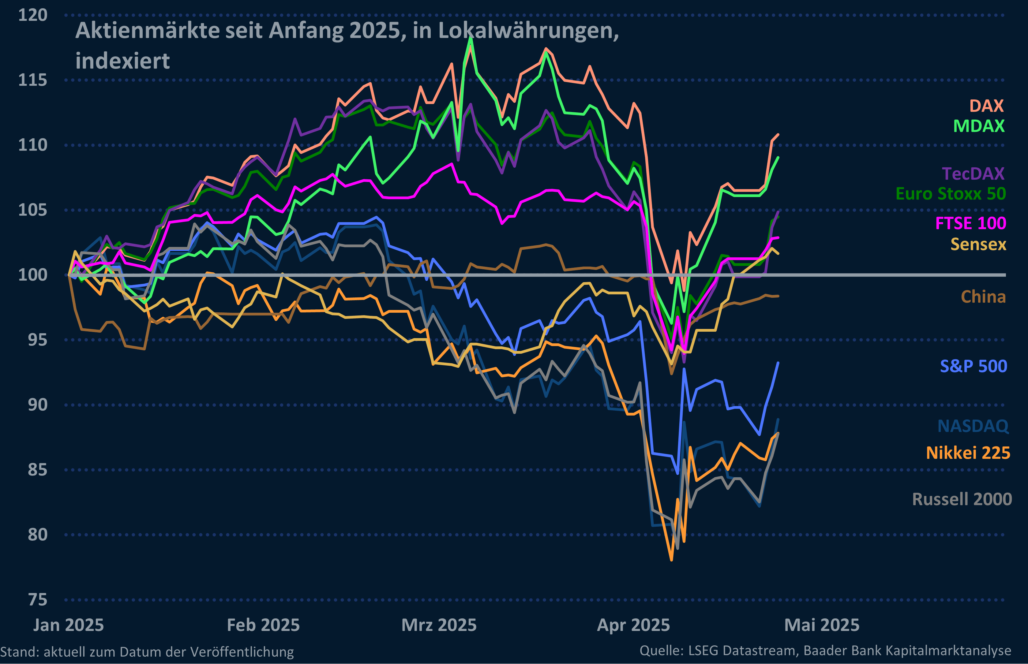 Grafik 8: Aktienmärkte global