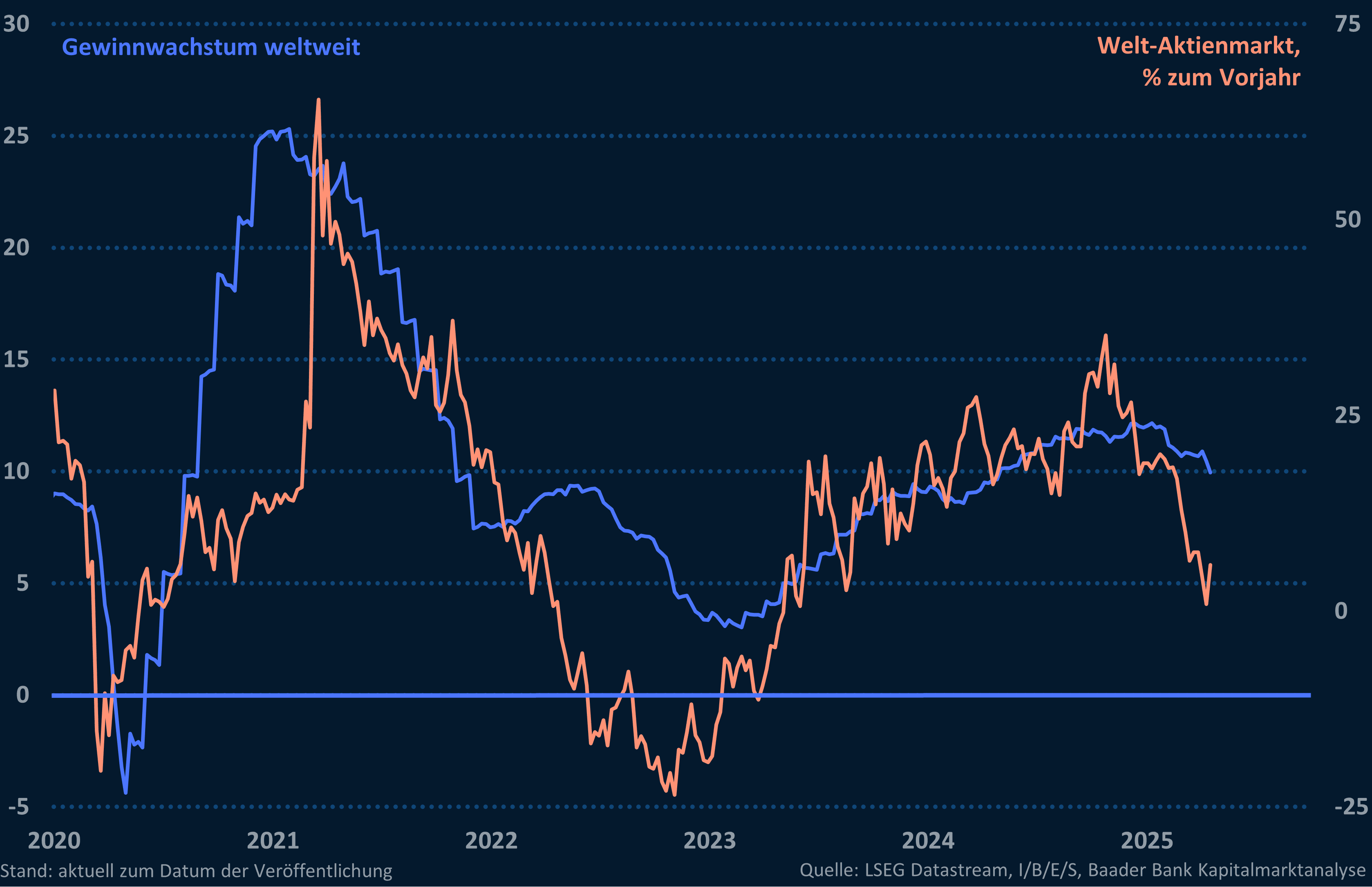 Grafik 9: Weltweites Gewinnwachstum und Welt-Aktienmarkt
