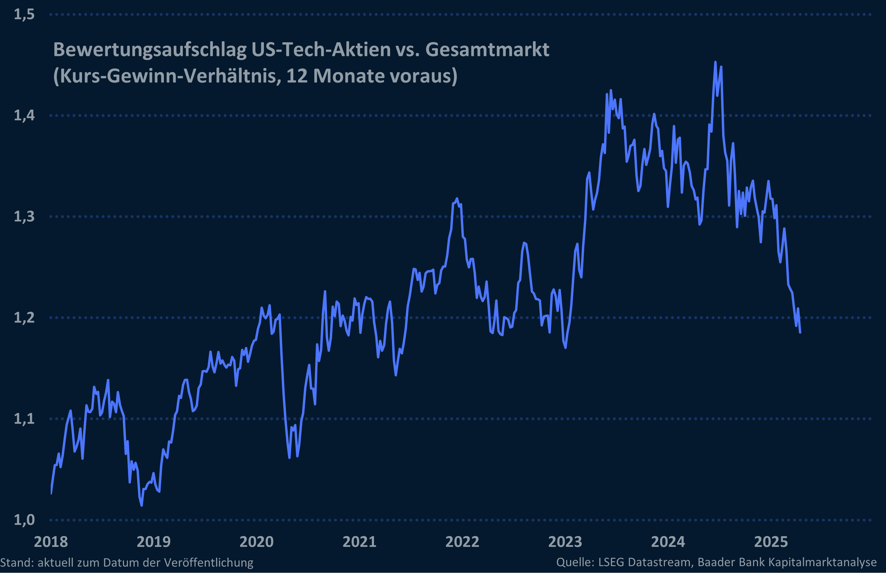 Grafik 10: Bewertungsaufschlage von Tech-Aktien zum US-Gesamtmarkt (S&P 500 Index)