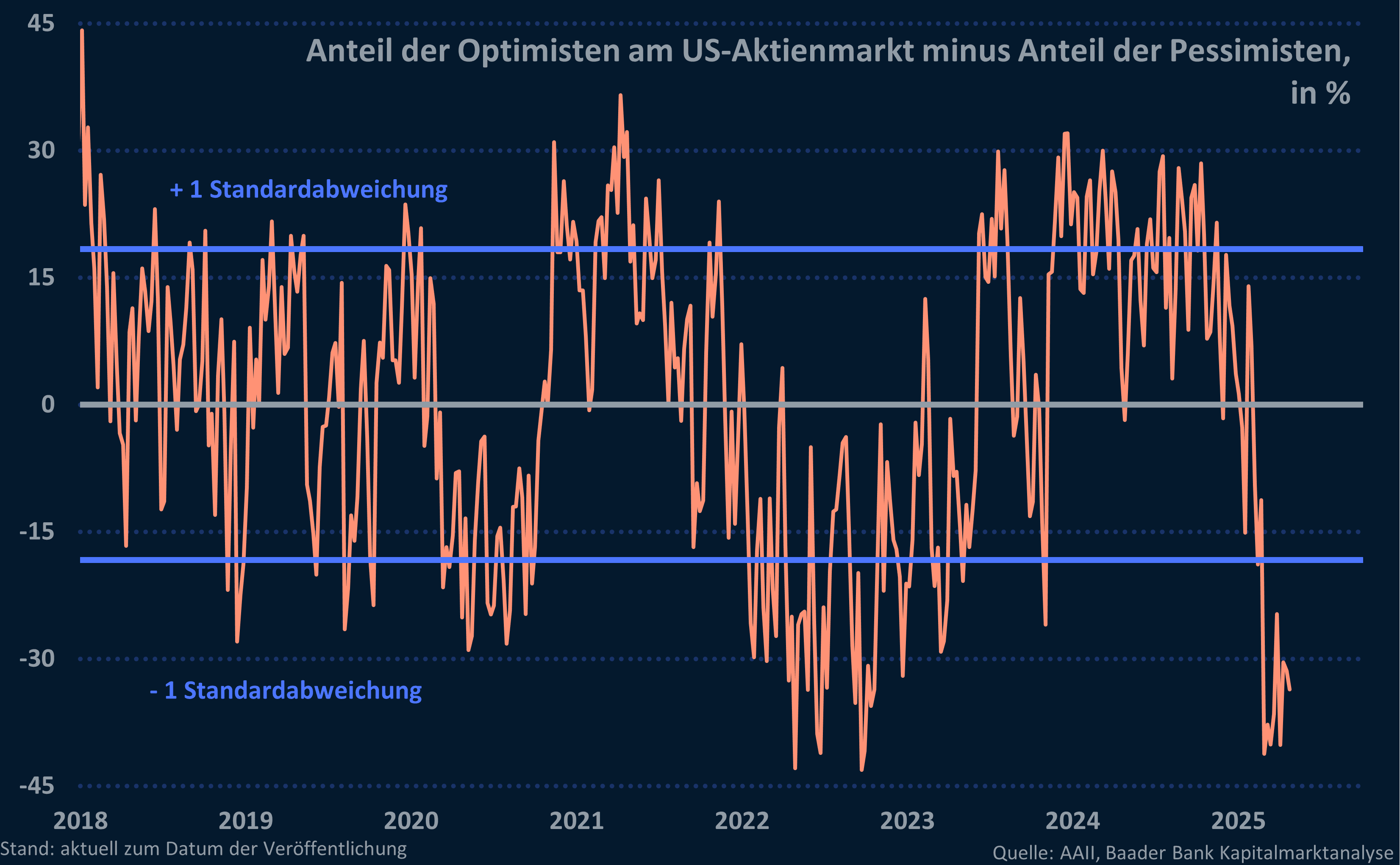 Grafik 11: Anteil der Optimisten abzüglich der Pessimisten am US-Aktienmarkt