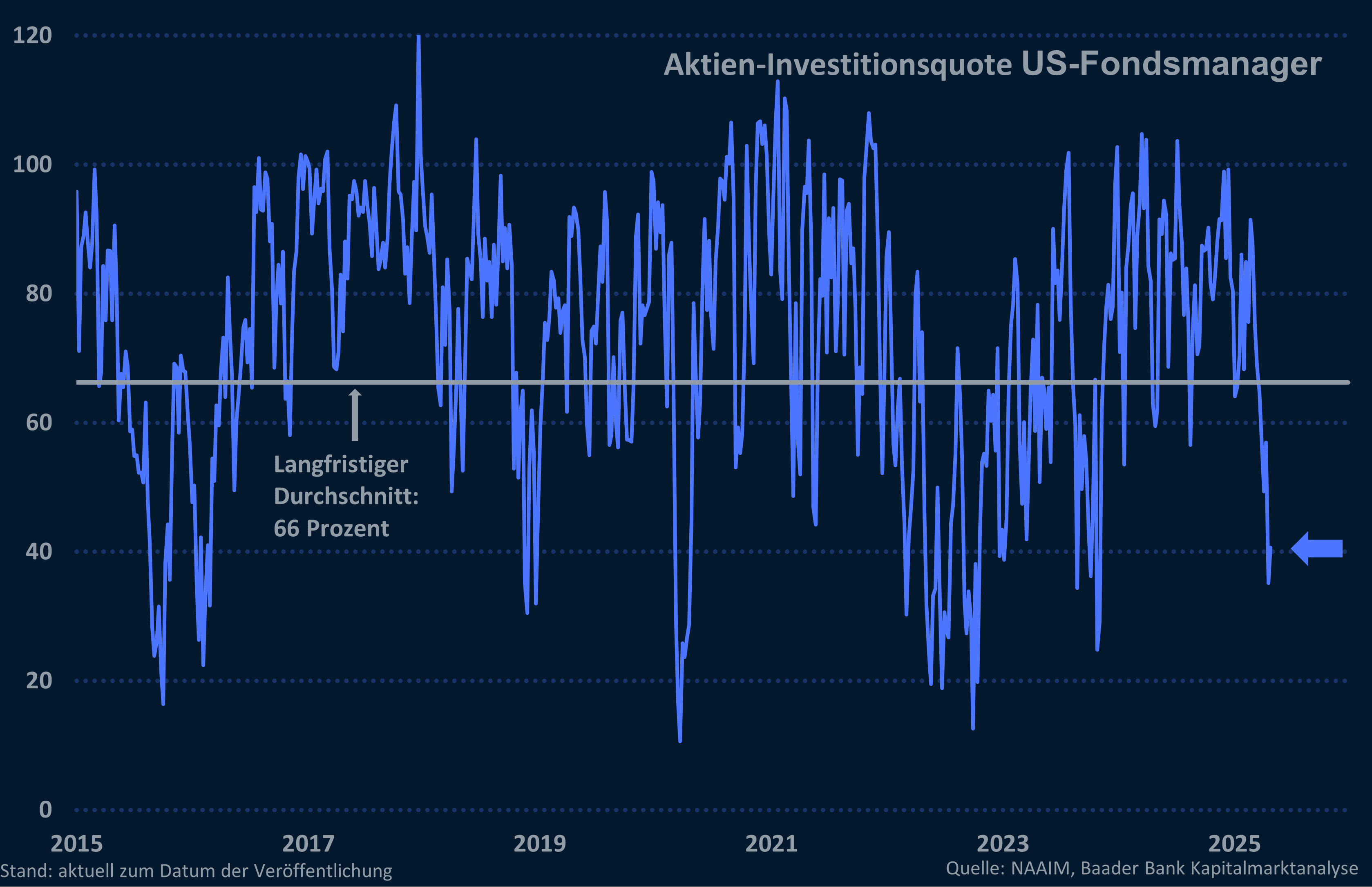 Grafik 12: Aktien-Investitionsquote US-Fondsmanager