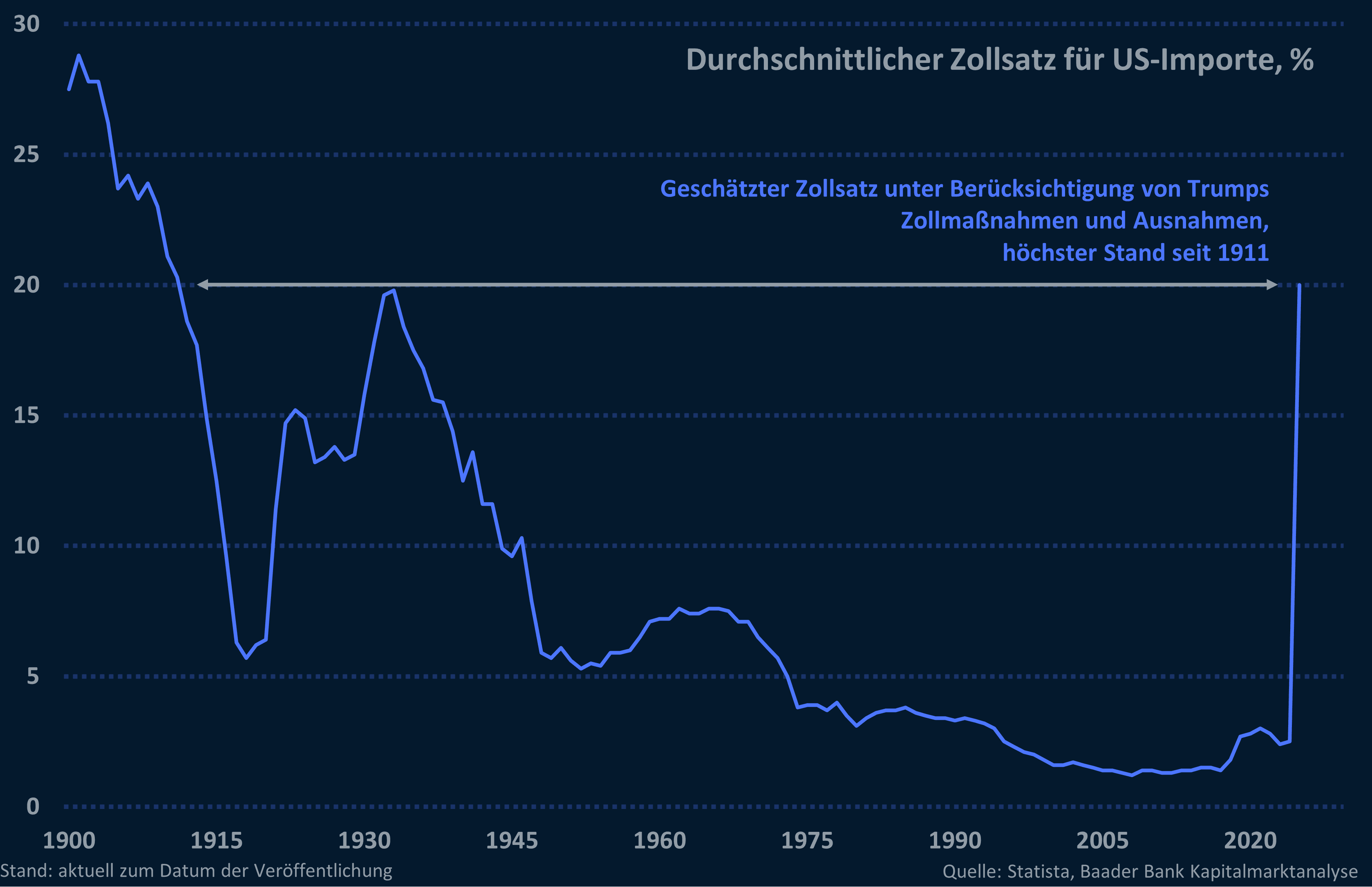 Grafik 1: US-Importzölle im Zeitablauf