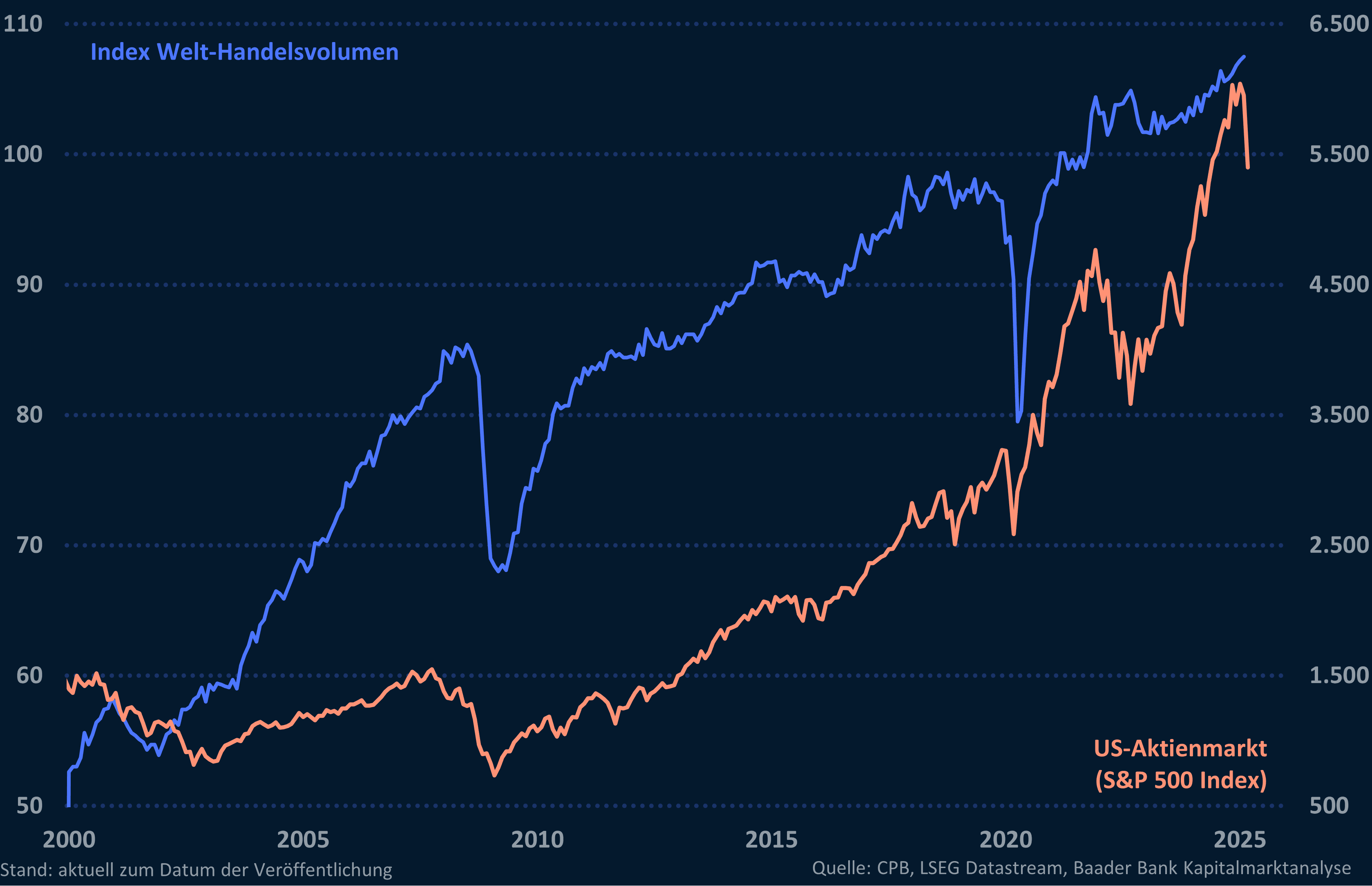 Grafik 2: Index Welt-Handelsvolumen und US-Aktienmarkt (S&P 500)