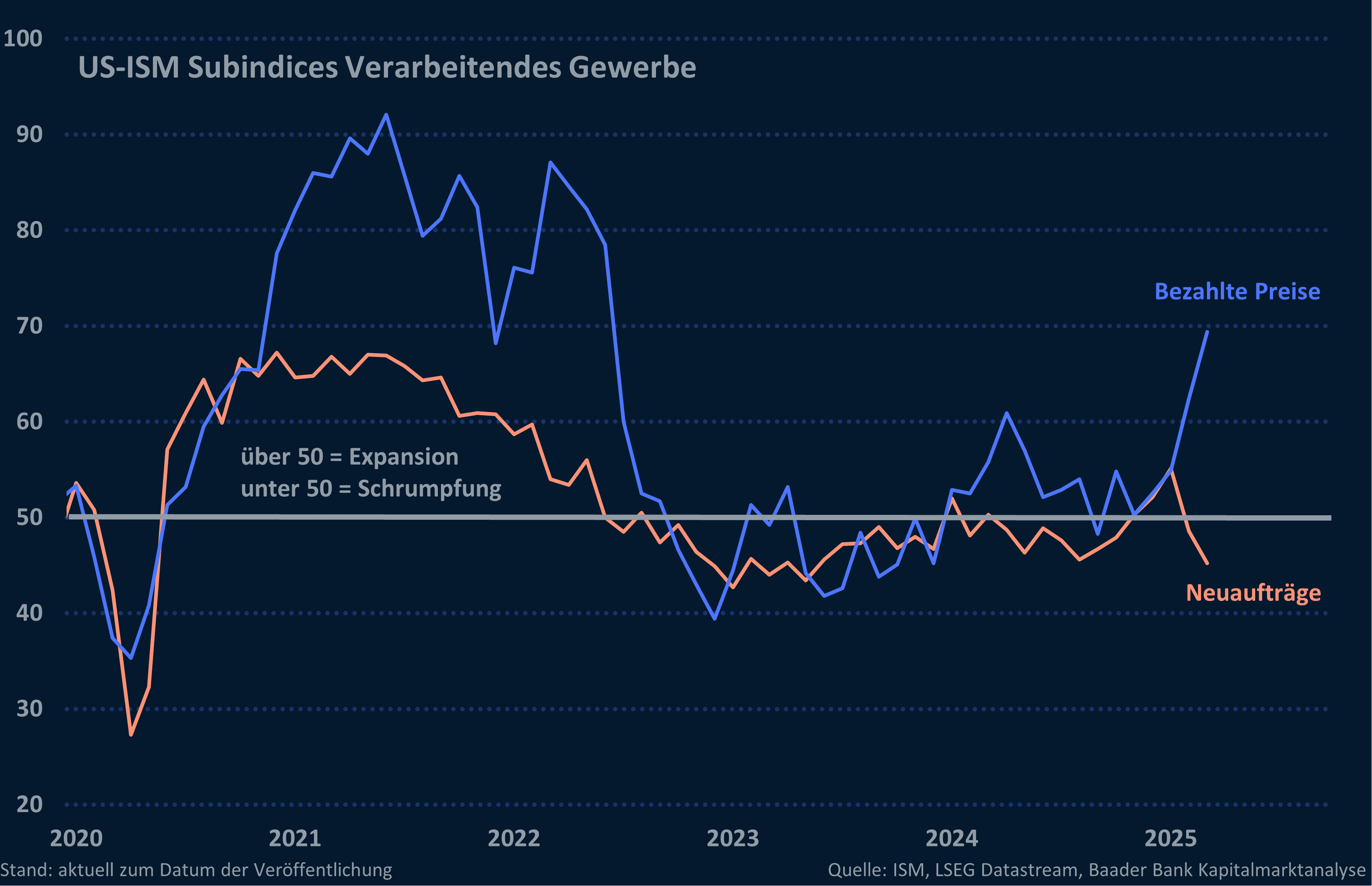 Grafik 3: ISM Subindices Neuaufträge und bezahlte Preise Verarbeitendes Gewerbe