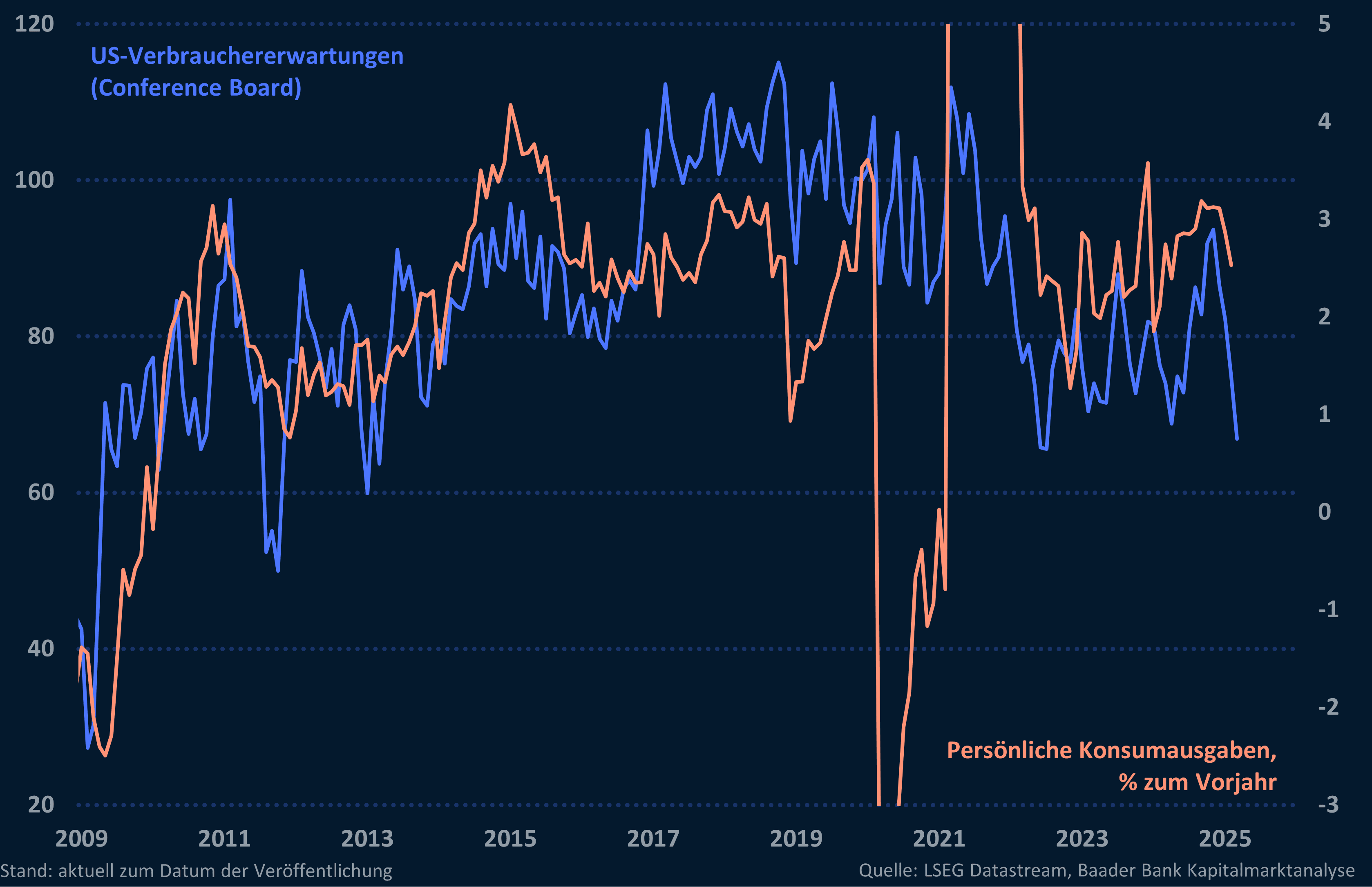 Grafik 4: US-Verbraucherstimmung und persönliche Konsumausgaben