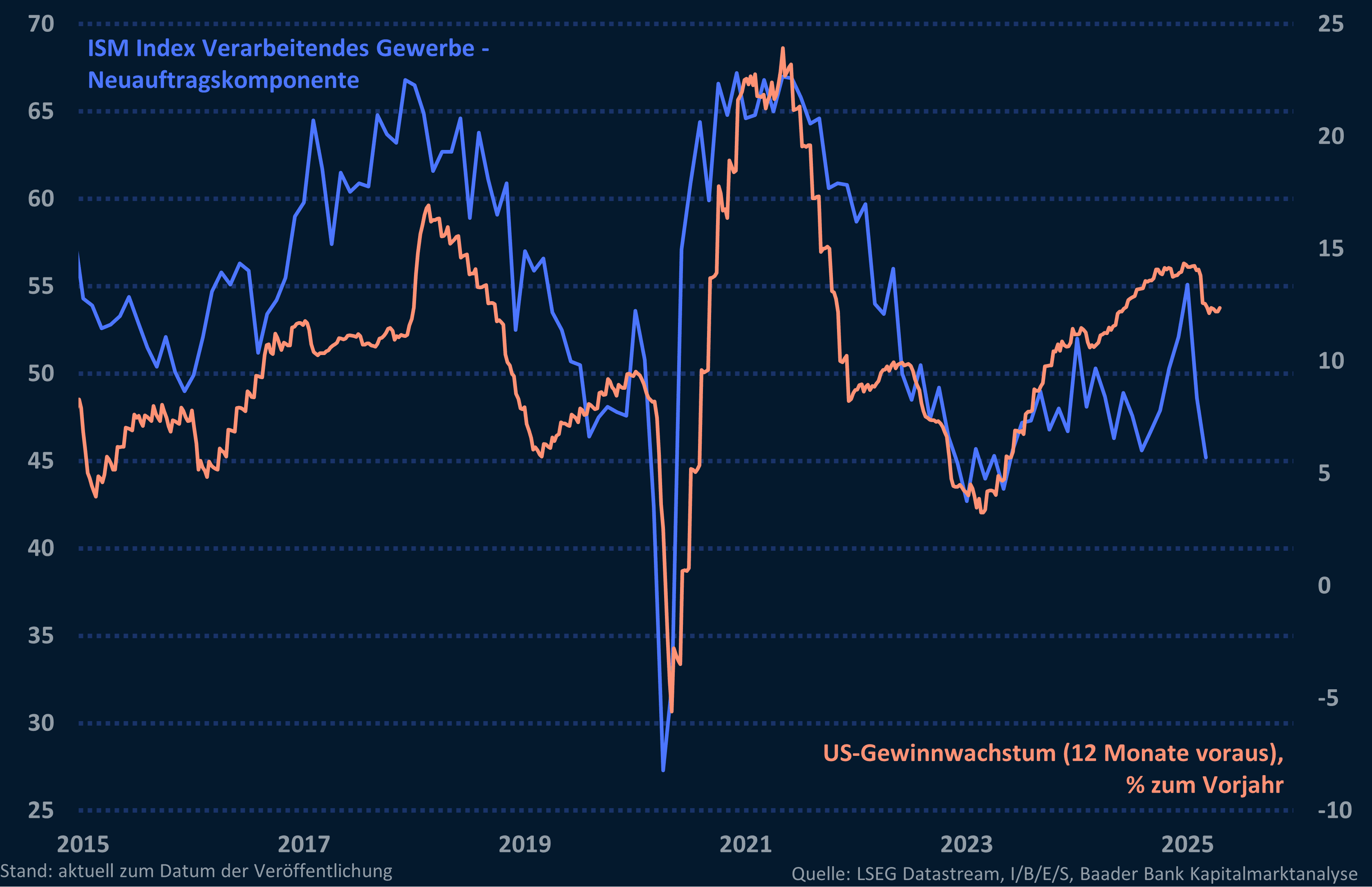 Grafik 5: ISM Subindex Neuaufträge Verarbeitendes Gewerbe und US-Gewinnwachstum