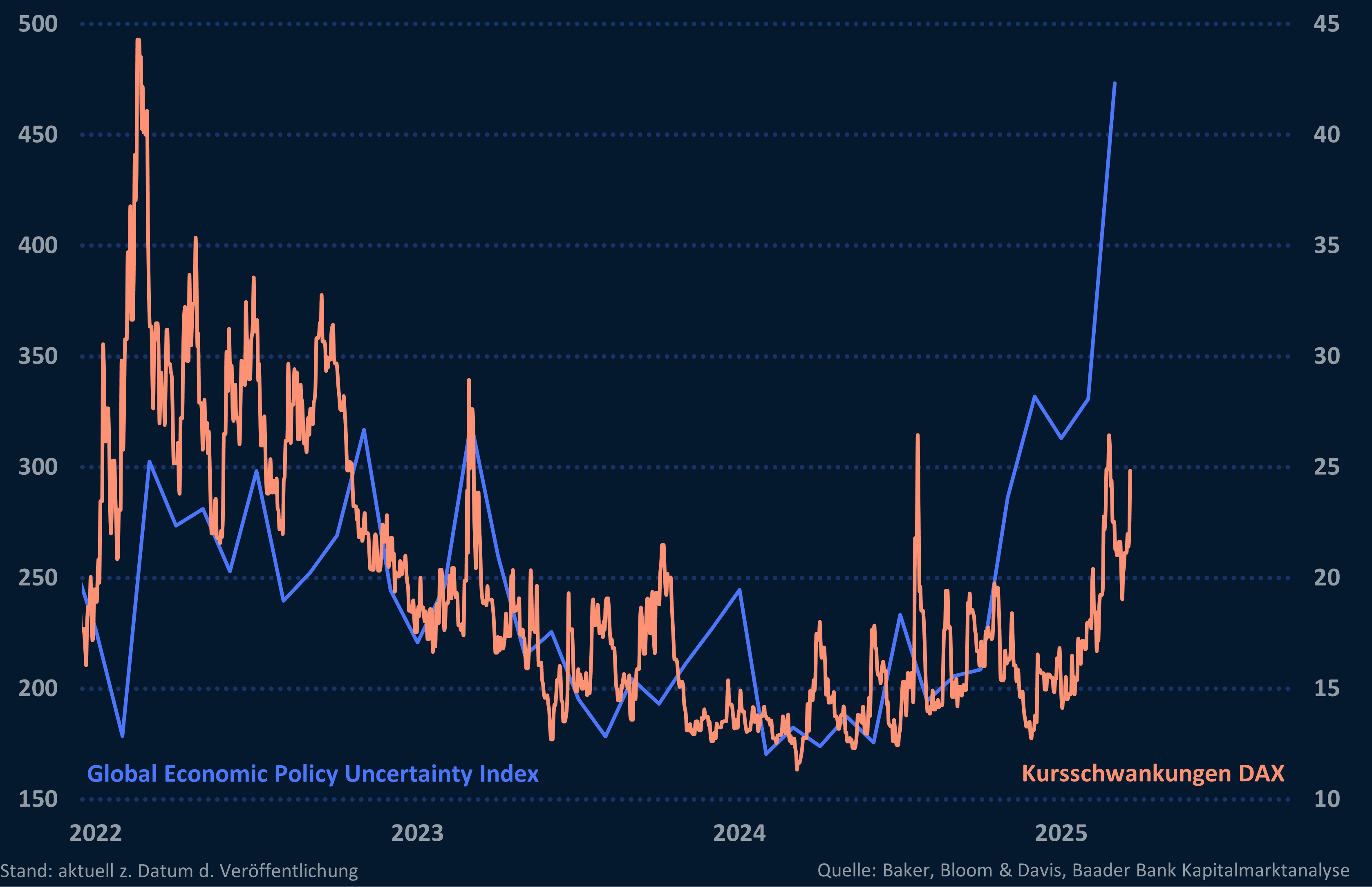 Grafik 6: Global Economic Policy Uncertainty Index und Kursschwankungen im DAX