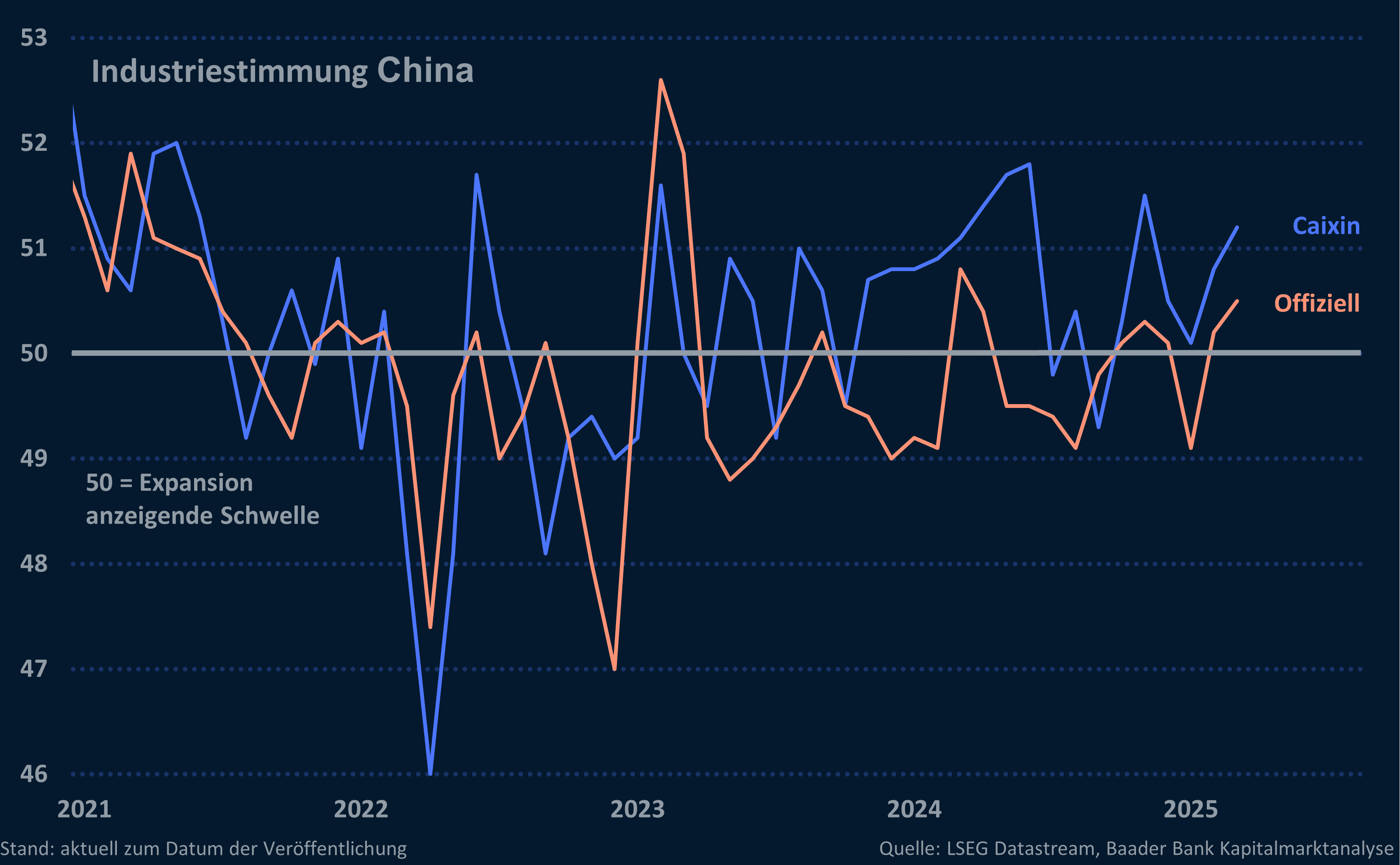 Grafik 7: Einkaufsmanagerindex Verarbeitendes Gewerbe China, offiziell und Caixin