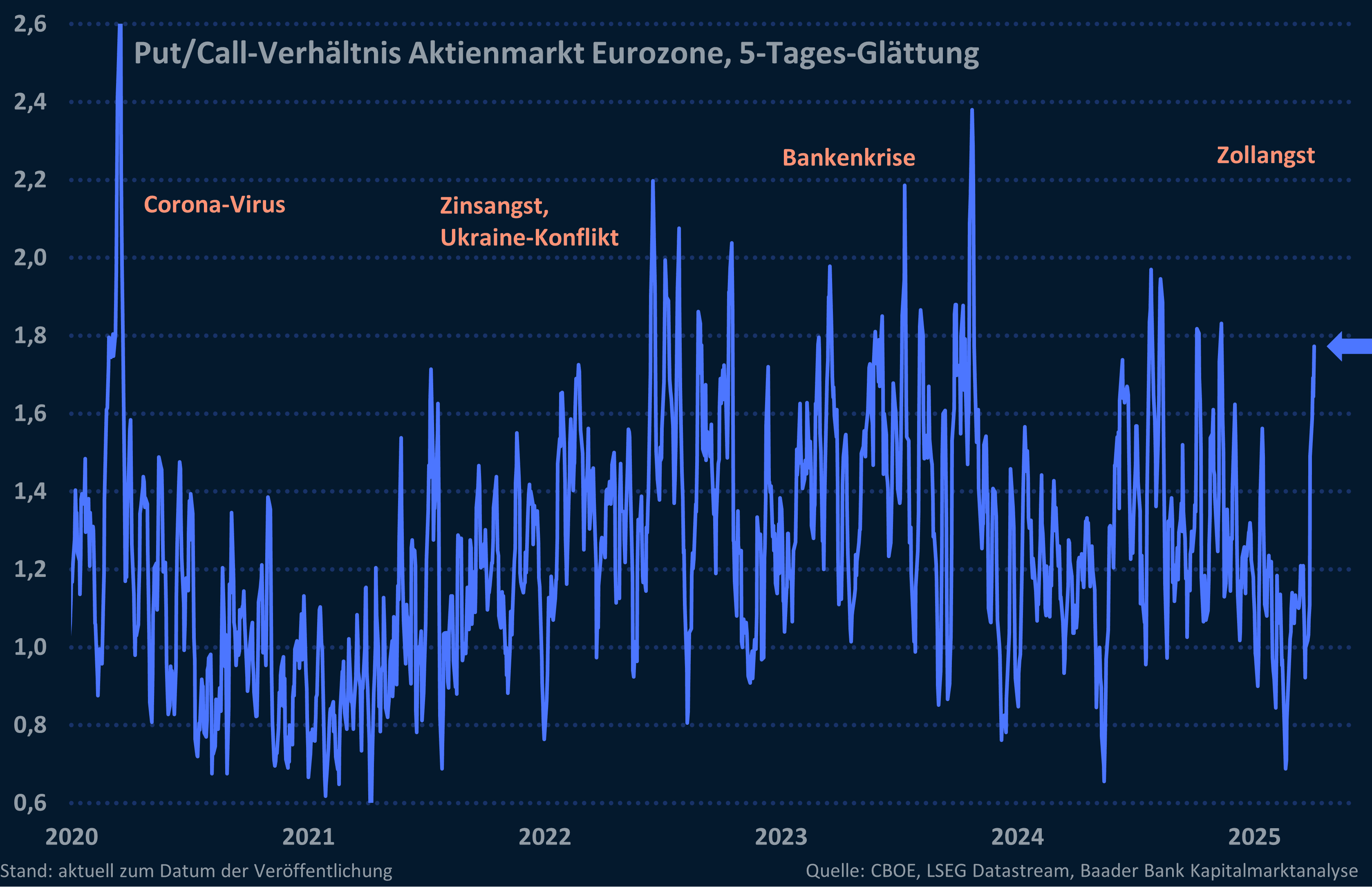 Grafik 8: Verhältnis von Put- zu Call-Optionen am Aktienmarkt Eurozone
