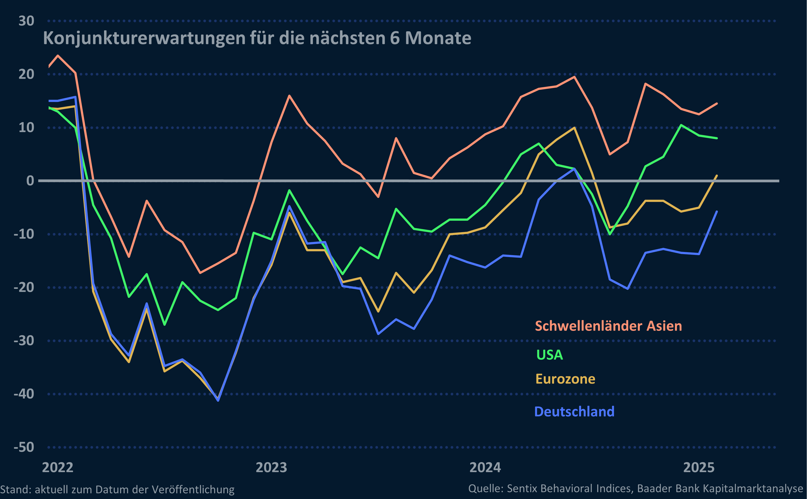 Grafik 1: Sentix Konjunkturerwartungen für die nächsten 6 Monate