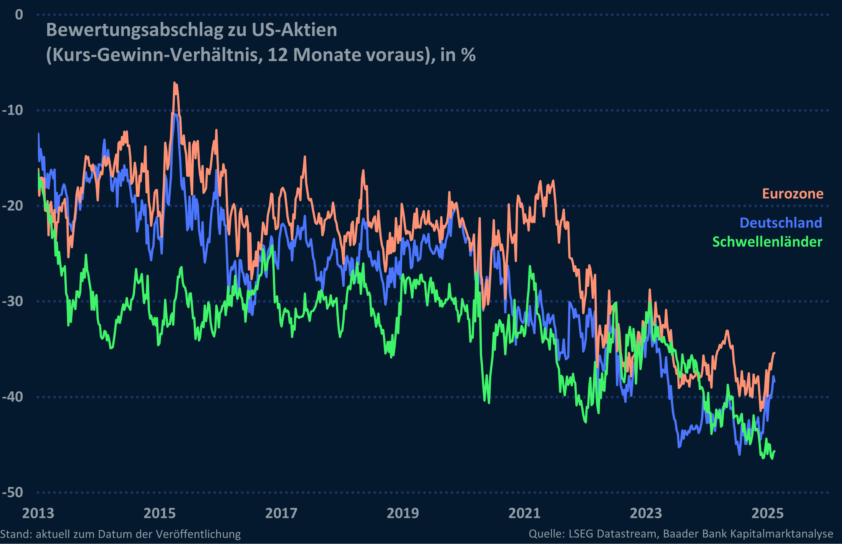 Grafik 3: Bewertungsabschlag gemäß KGV-Methode Aktien Deutschland, Eurozone und Schwellenländer zu USA