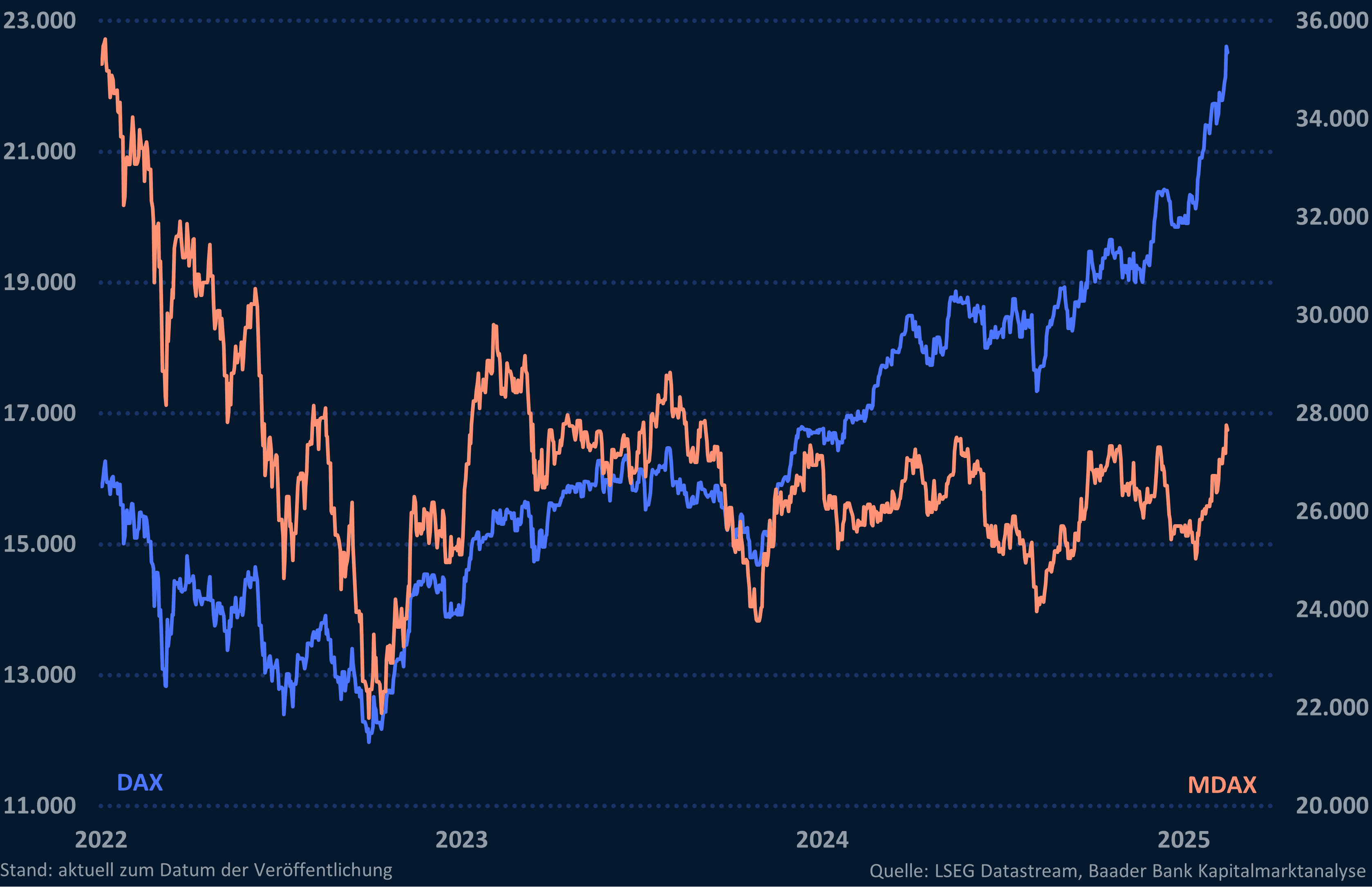 Grafik 4: Wertentwicklung von DAX und MDAX
