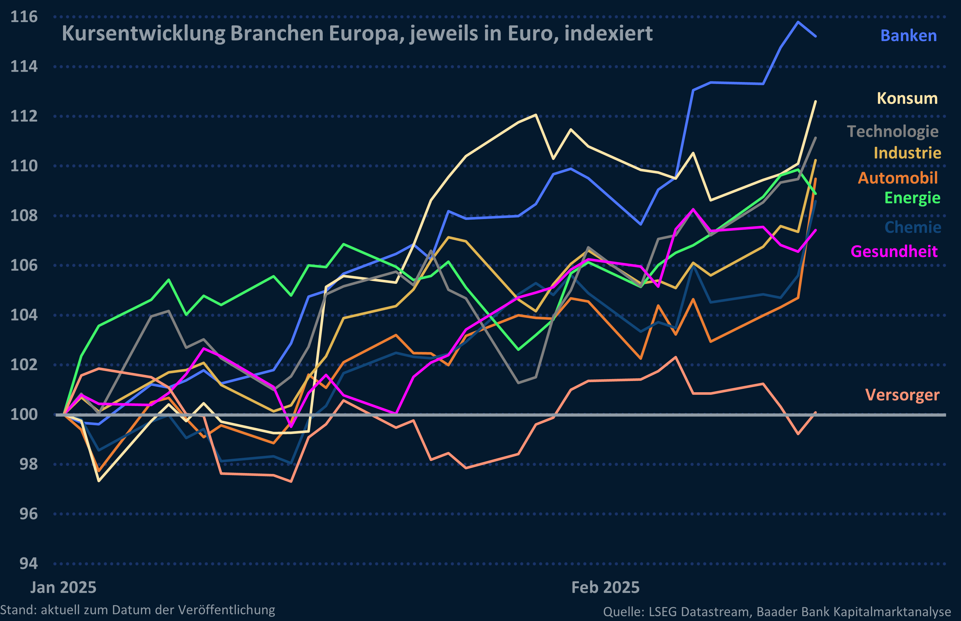 Grafik 5: Branchenentwicklung Eurozone