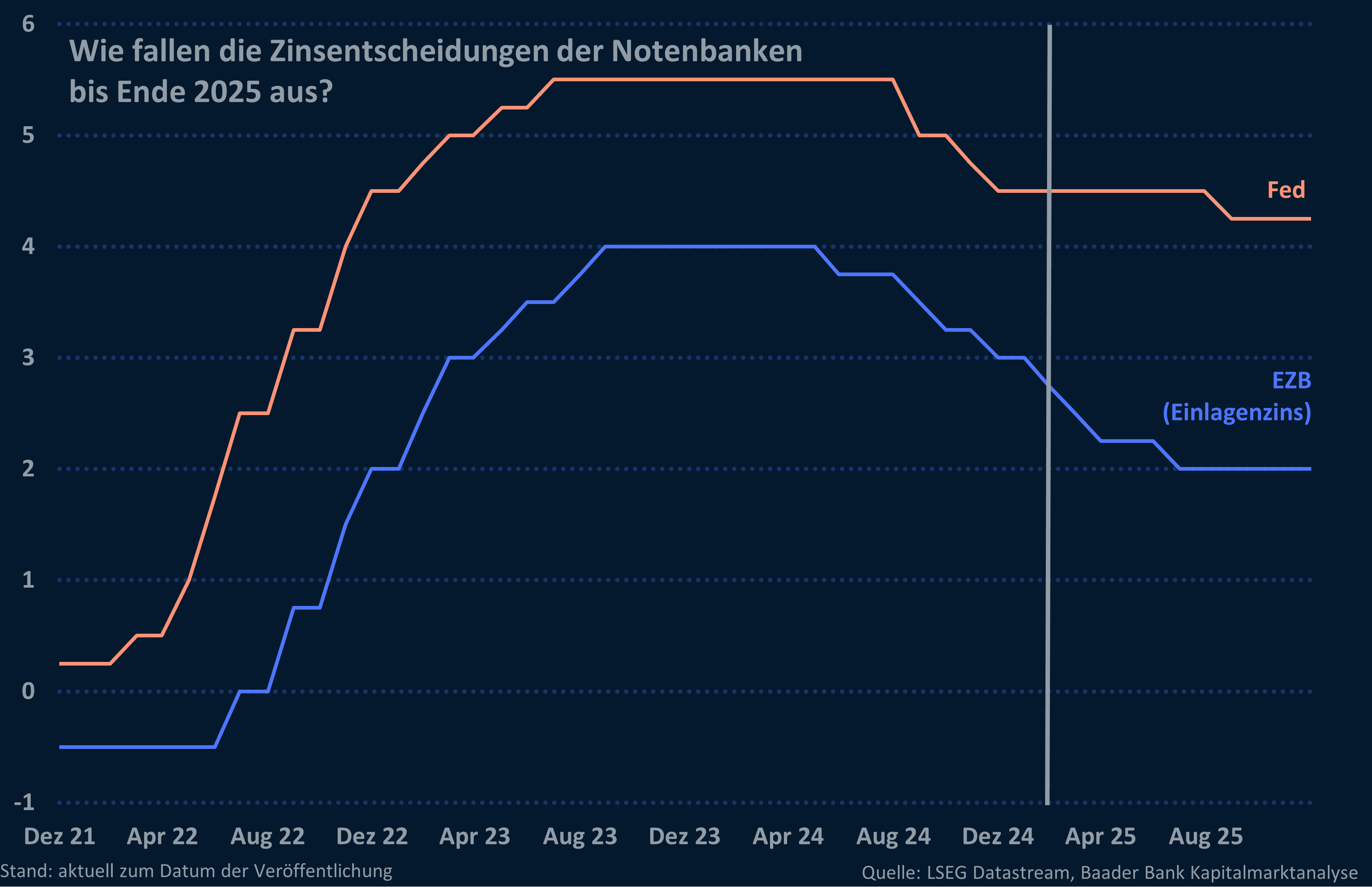 Grafik 6: Wie fallen die Zinsentscheidungen Von EZB und Fed bis Ende 2025 aus?
