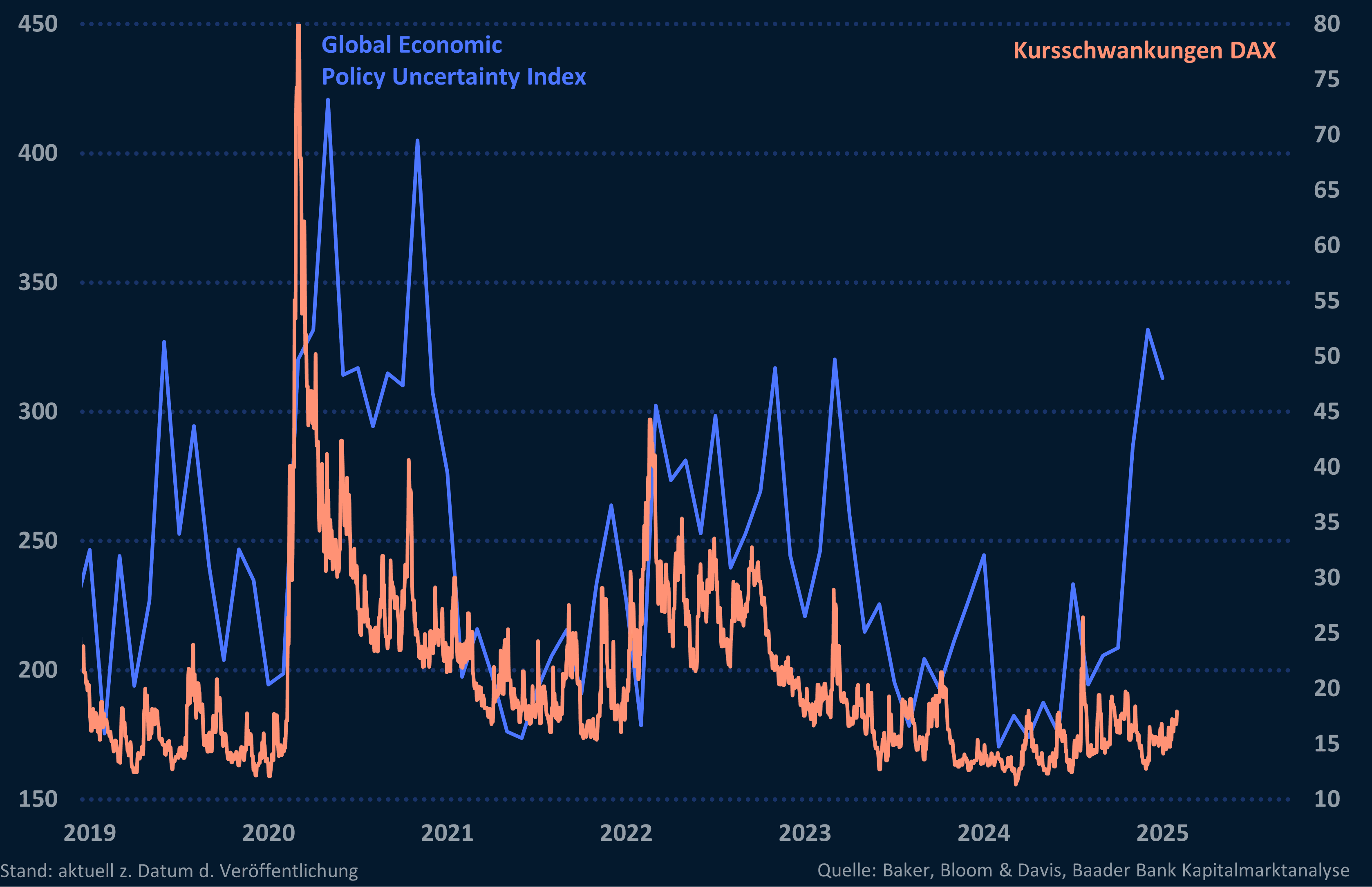 Grafik 7: Globaler Wirtschaftspolitischer Unsicherheitsindex und VDAX