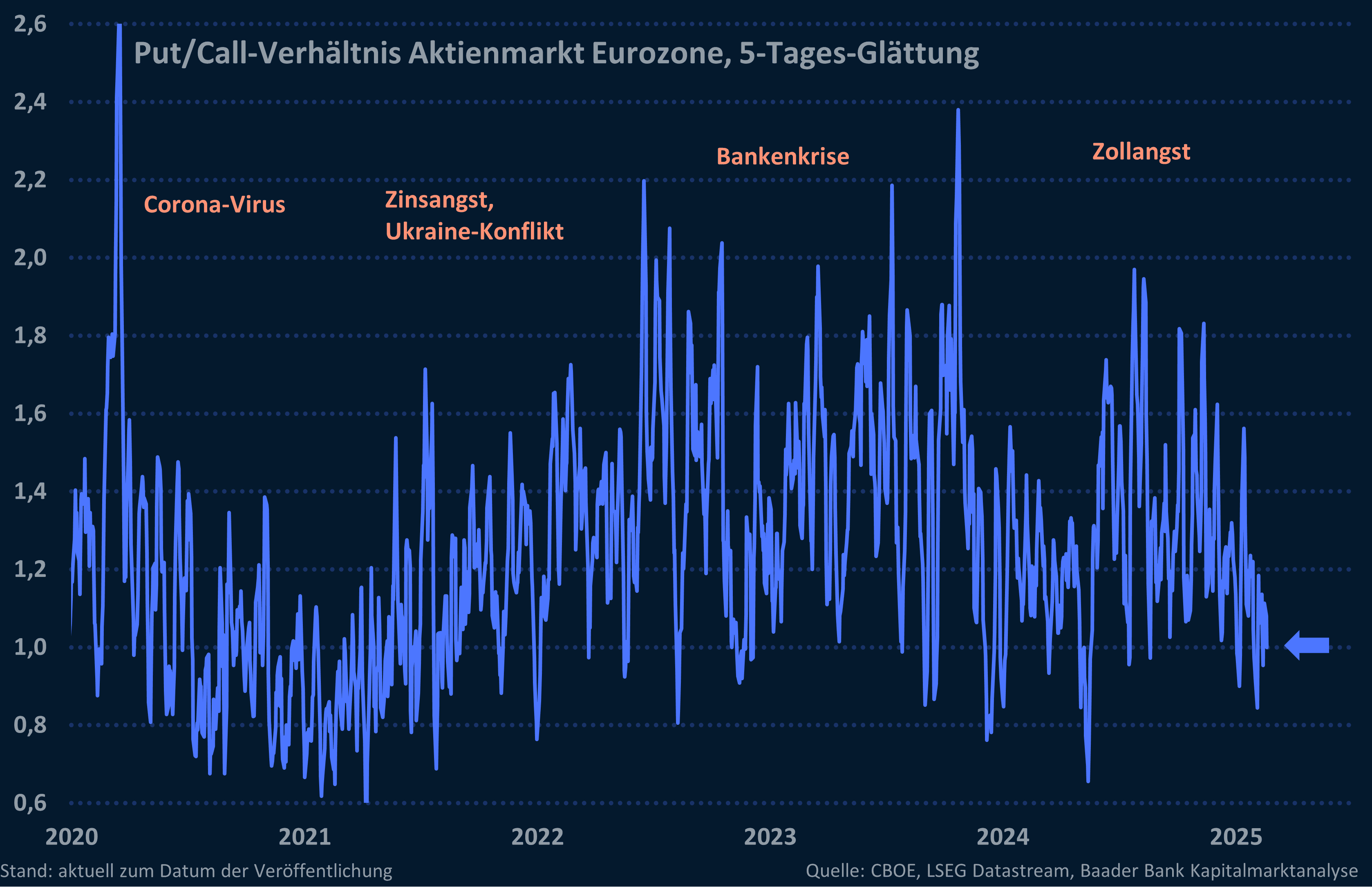 Grafik 8: Verhältnis von Put- zu Call-Optionen Europa