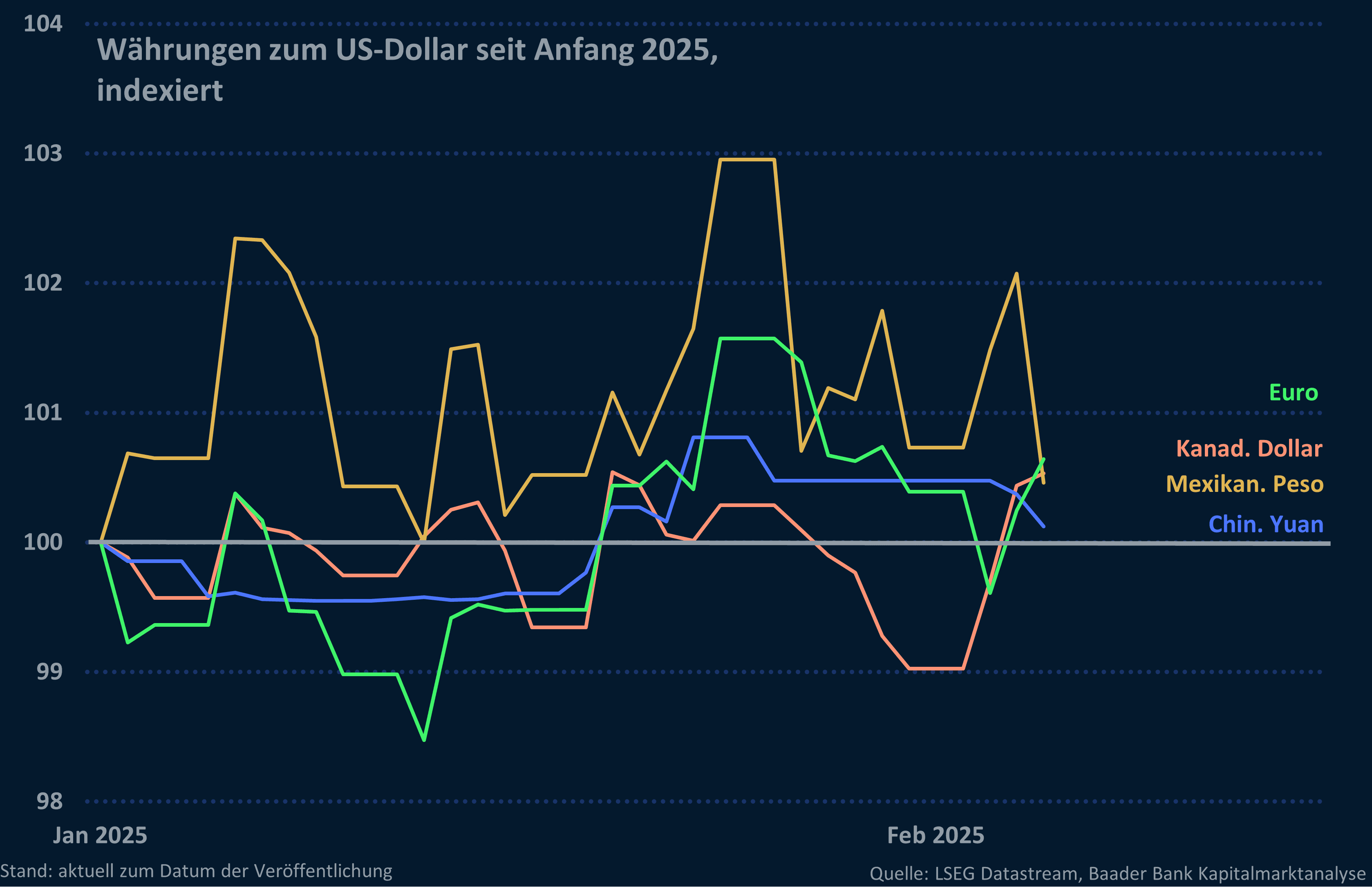 Grafik 1: Kanadischer Dollar, mexikanischer Peso, chinesischer Yuan und Euro gegenüber US-Dollar