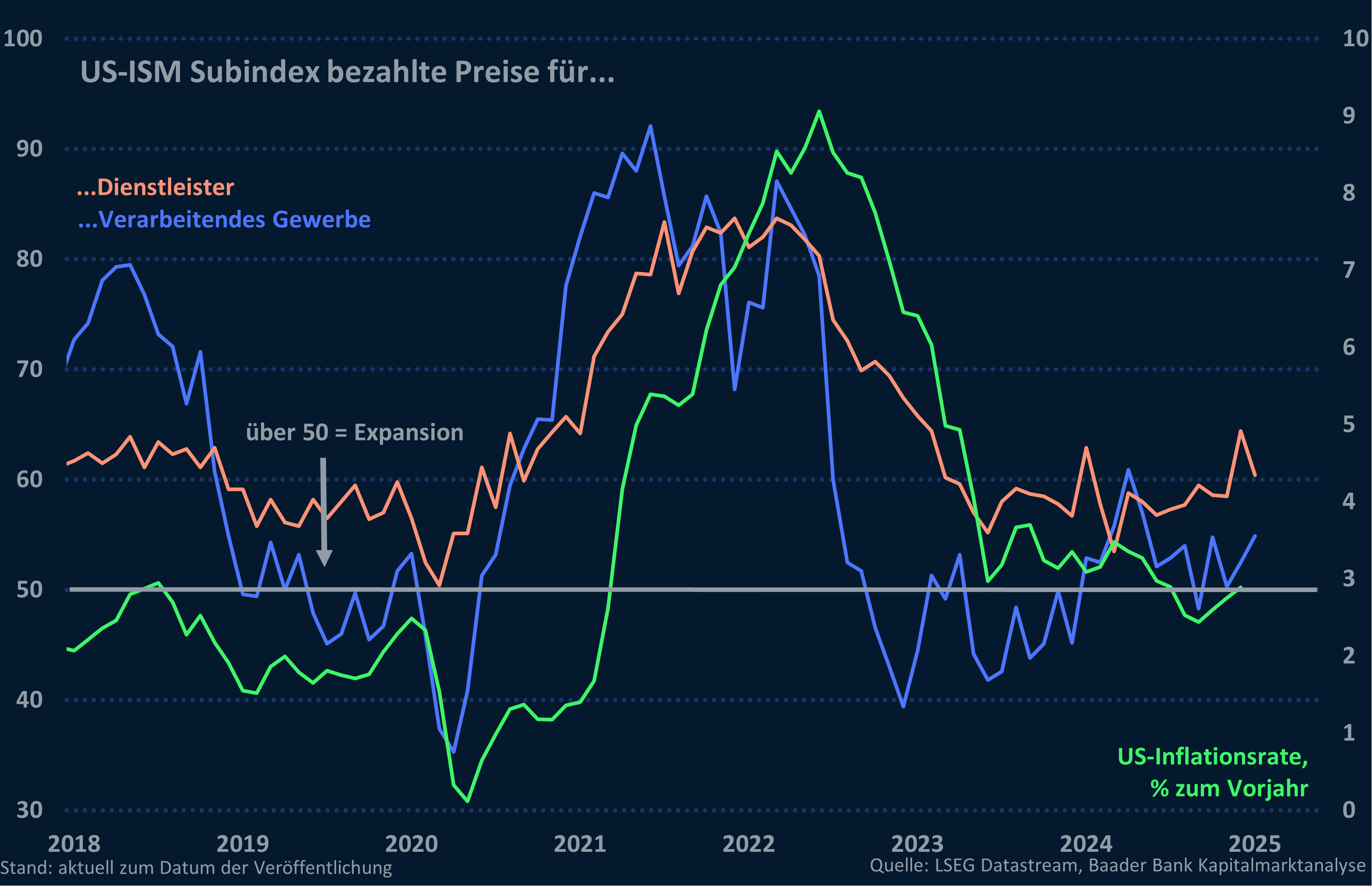 Grafik 2: ISM Subindex bezahlte Preise Verarbeitendes Gewerbe USA und Inflation