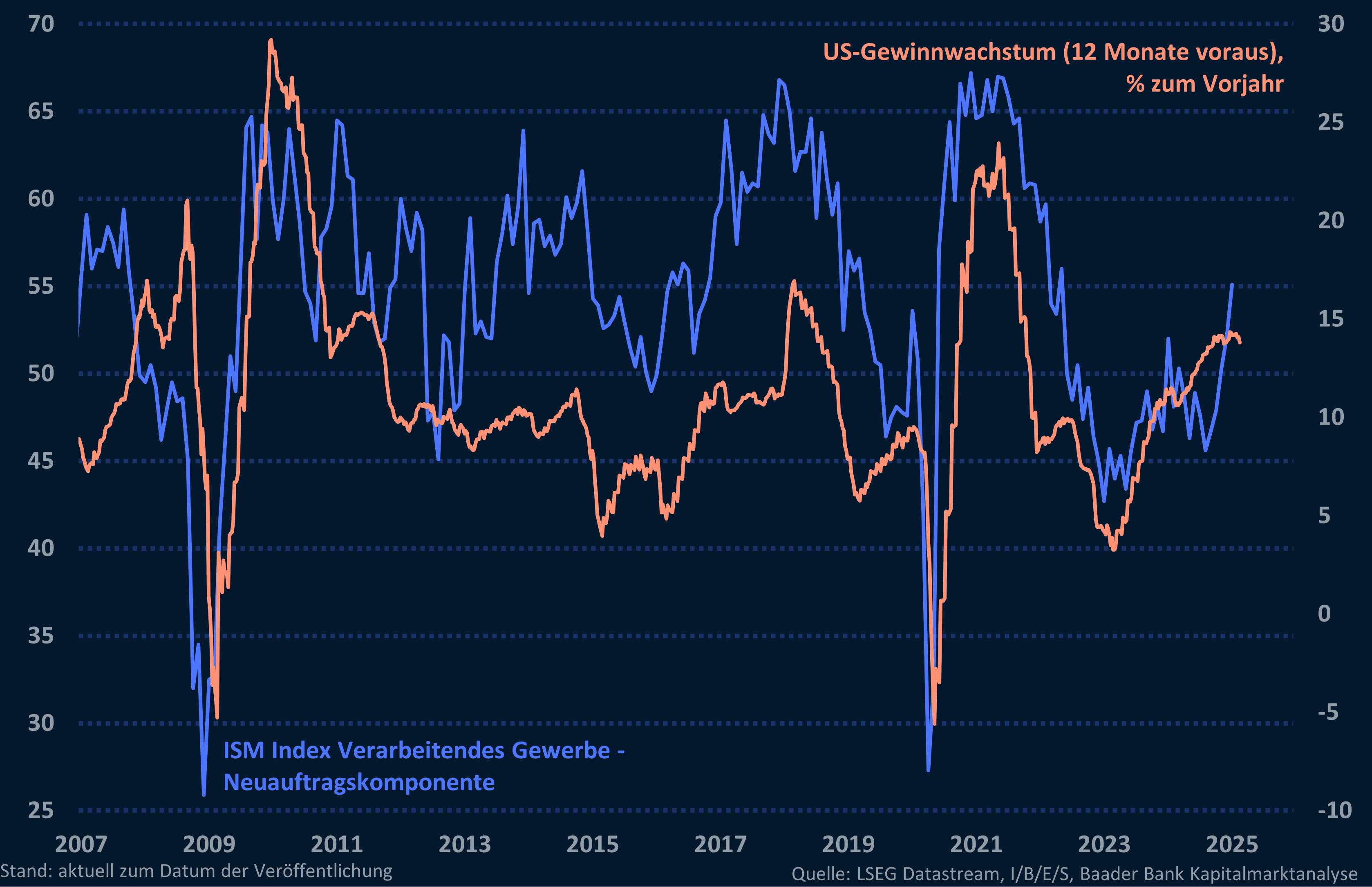 Grafik 3: ISM Subindex Neuaufträge Verarbeitendes Gewerbe USA und US-Gewinnwachstum