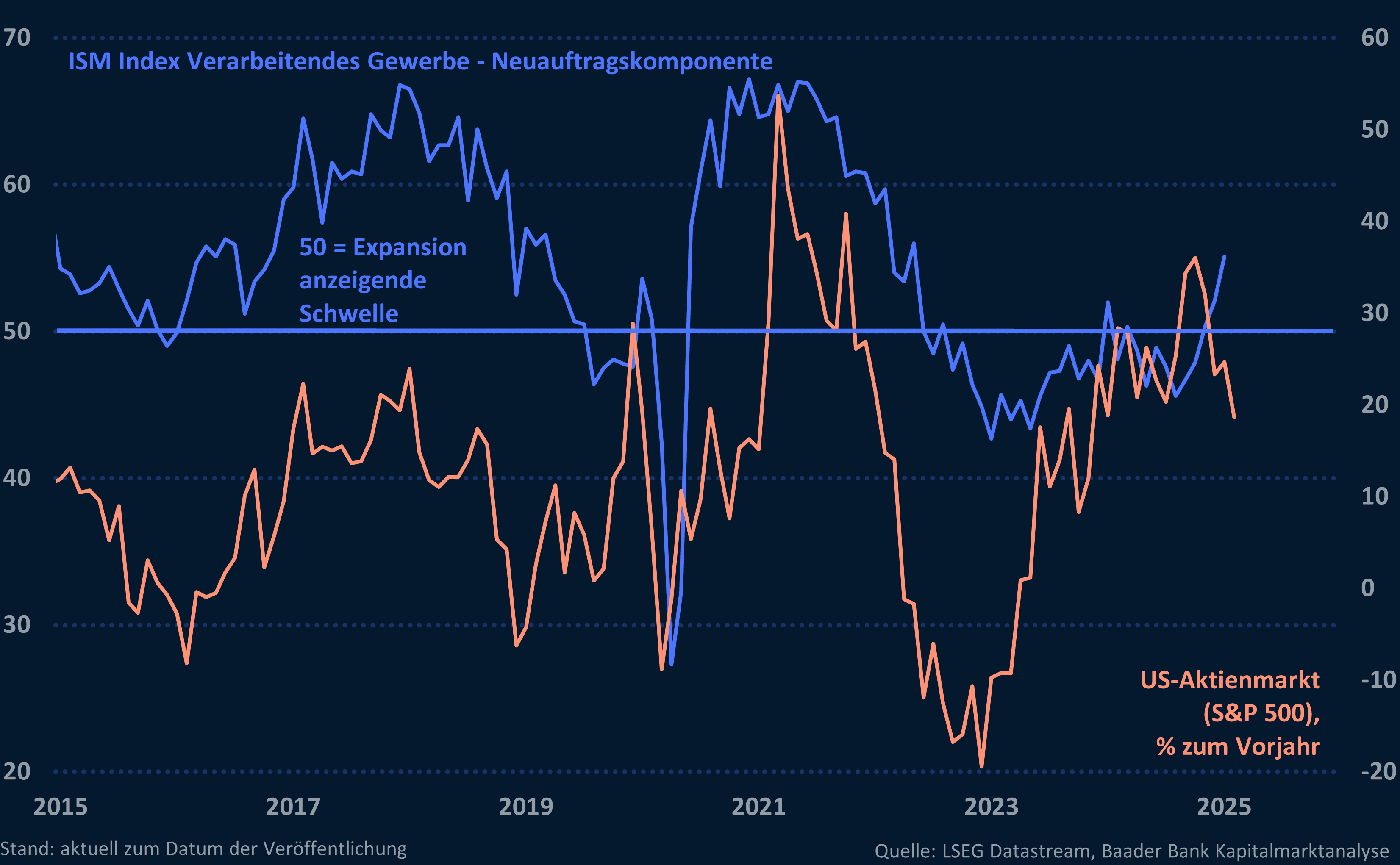 Grafik 4: ISM Subindex Neuaufträge Verarbeitendes Gewerbe USA und US-Aktienmarkt