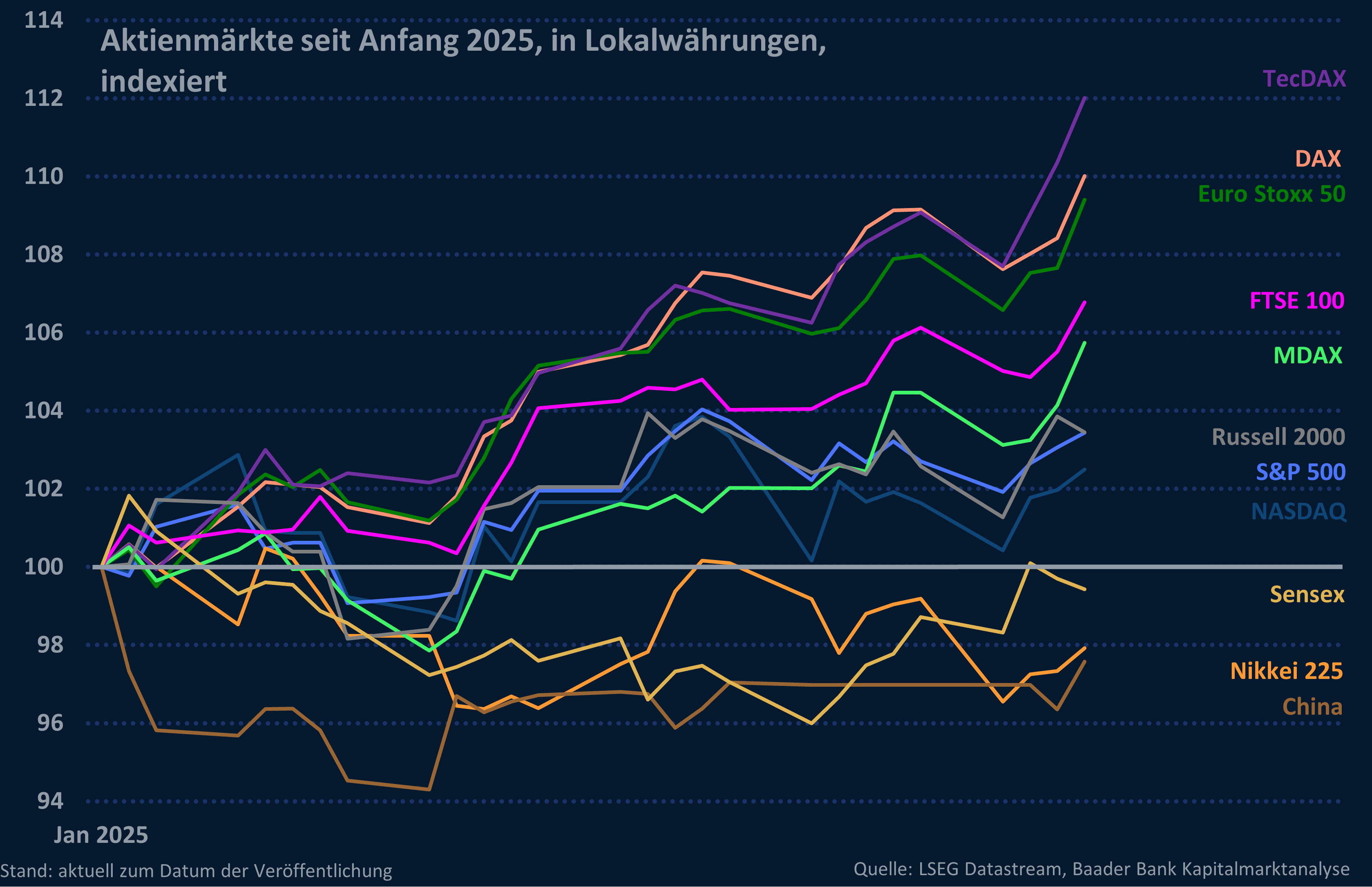 Grafik 5: Aktienmärkte global