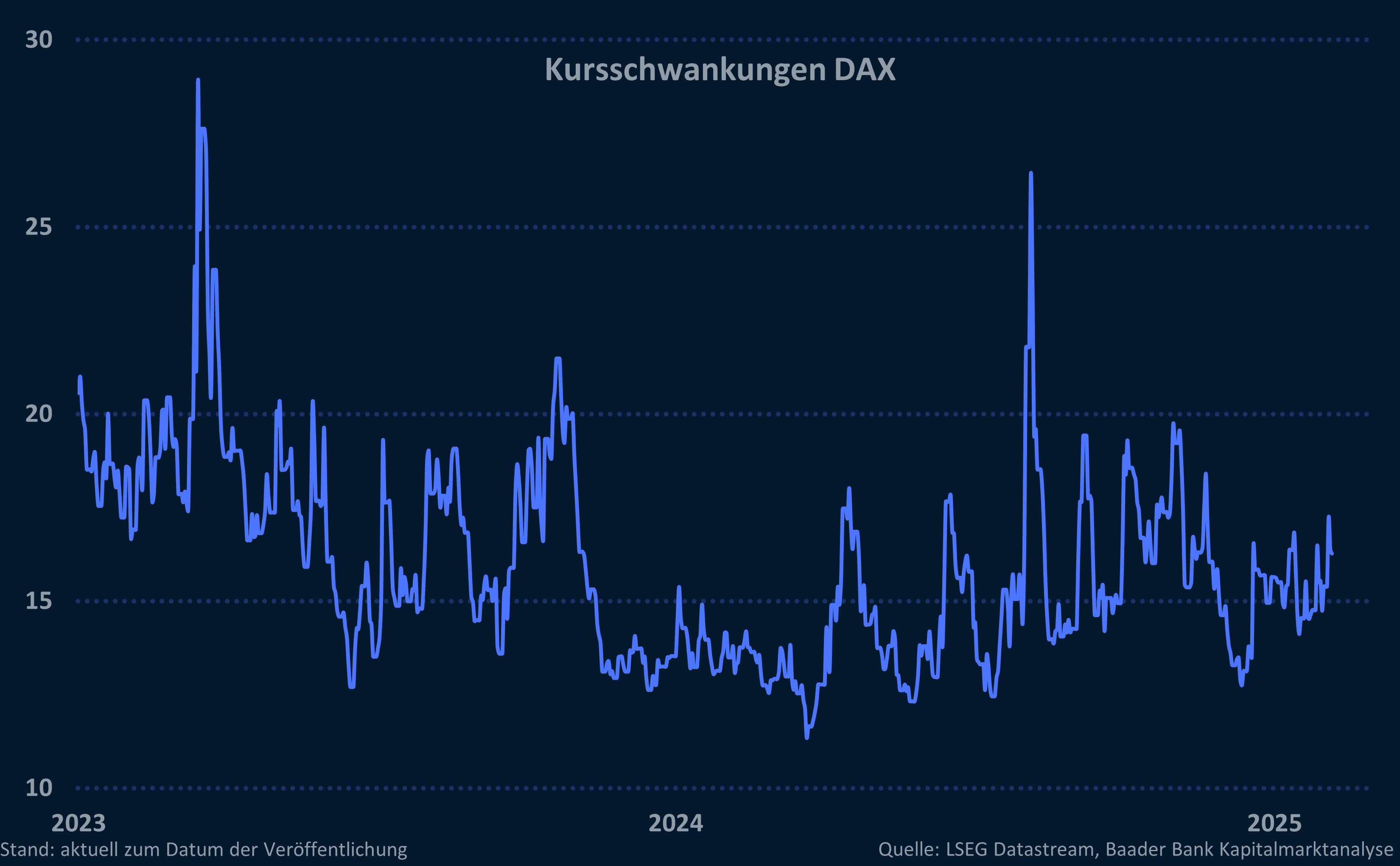 Grafik 6: Kursschwankungen im DAX