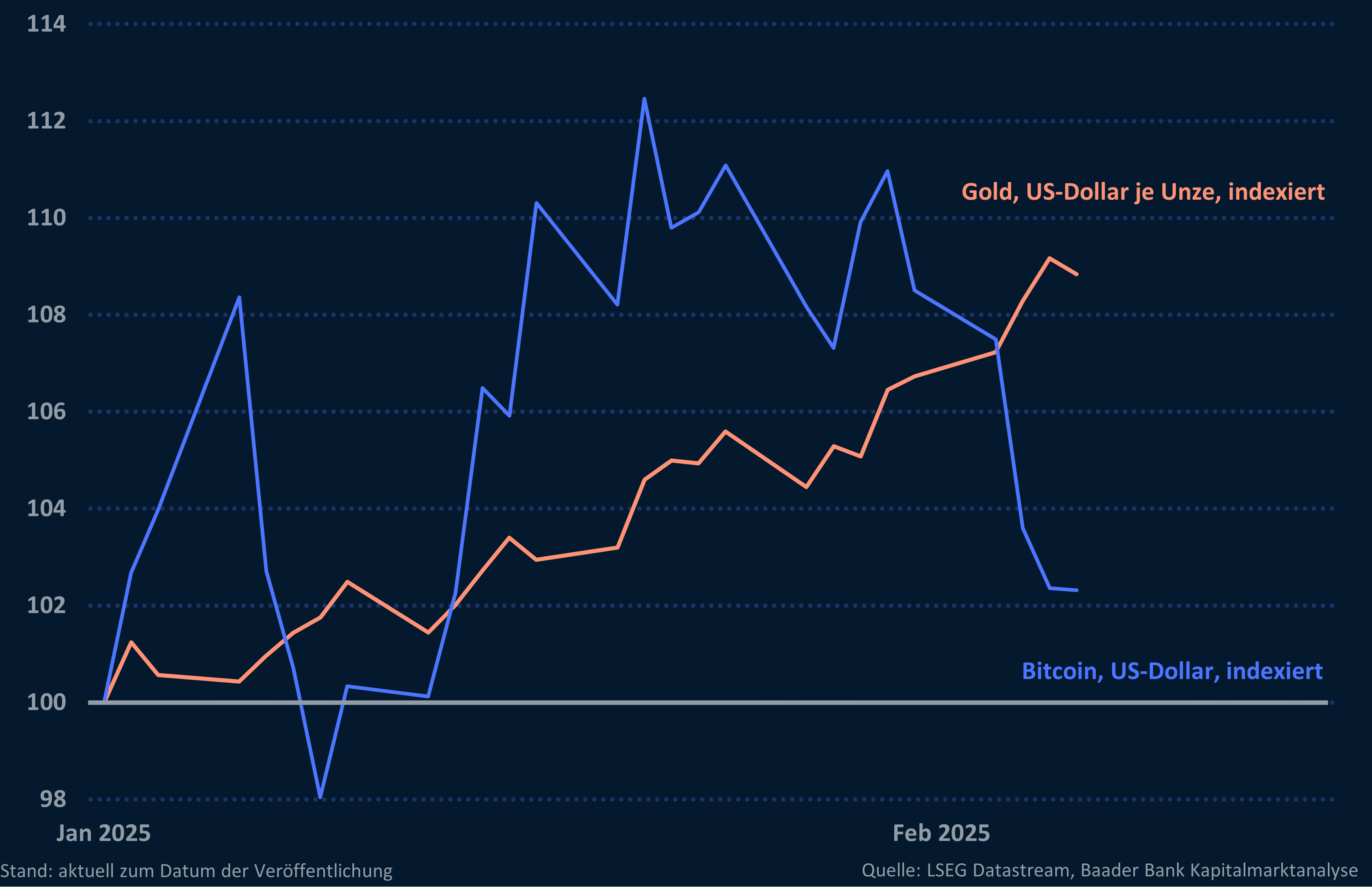 Grafik 7: Kursentwicklung von Bitcoin und Gold