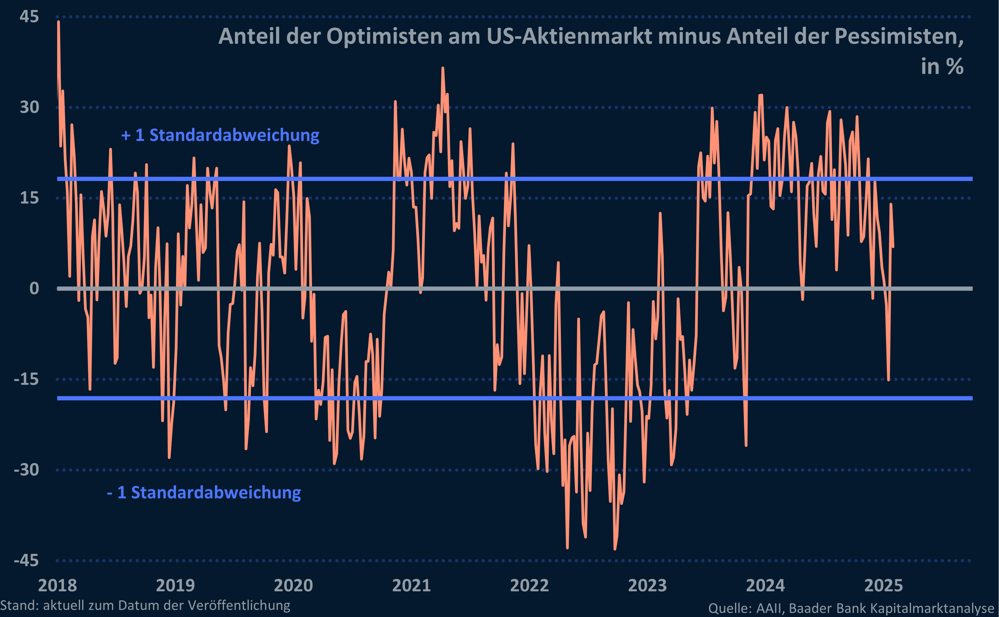 Grafik 8: Anteil der Optimisten abzüglich Anteils der Pessimisten am US-Aktienmarkt