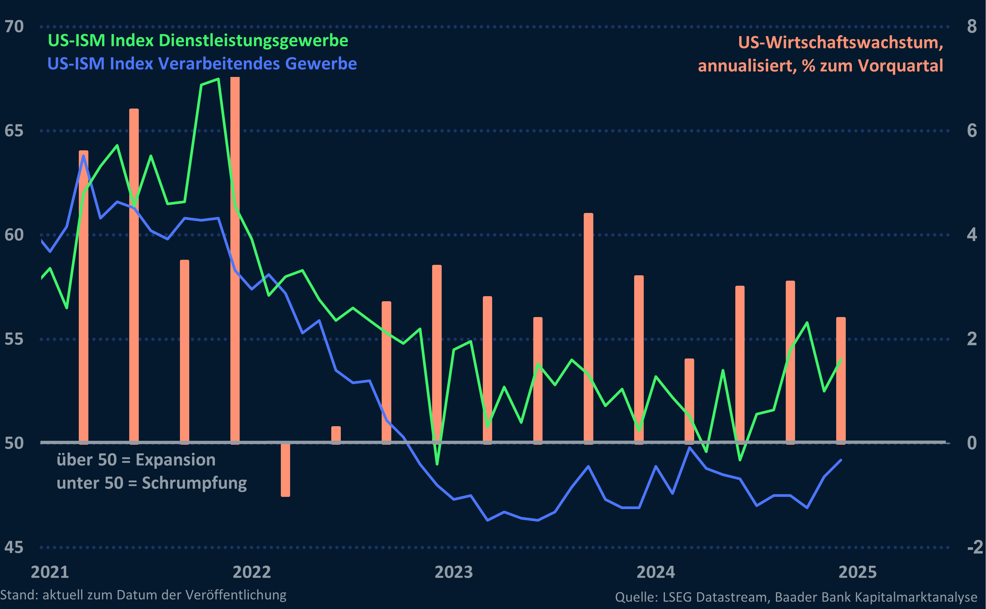 Grafik 1: ISM Indices Verarbeitendes und Dienstleistungsgewerbe sowie US-BIP-Wachstum