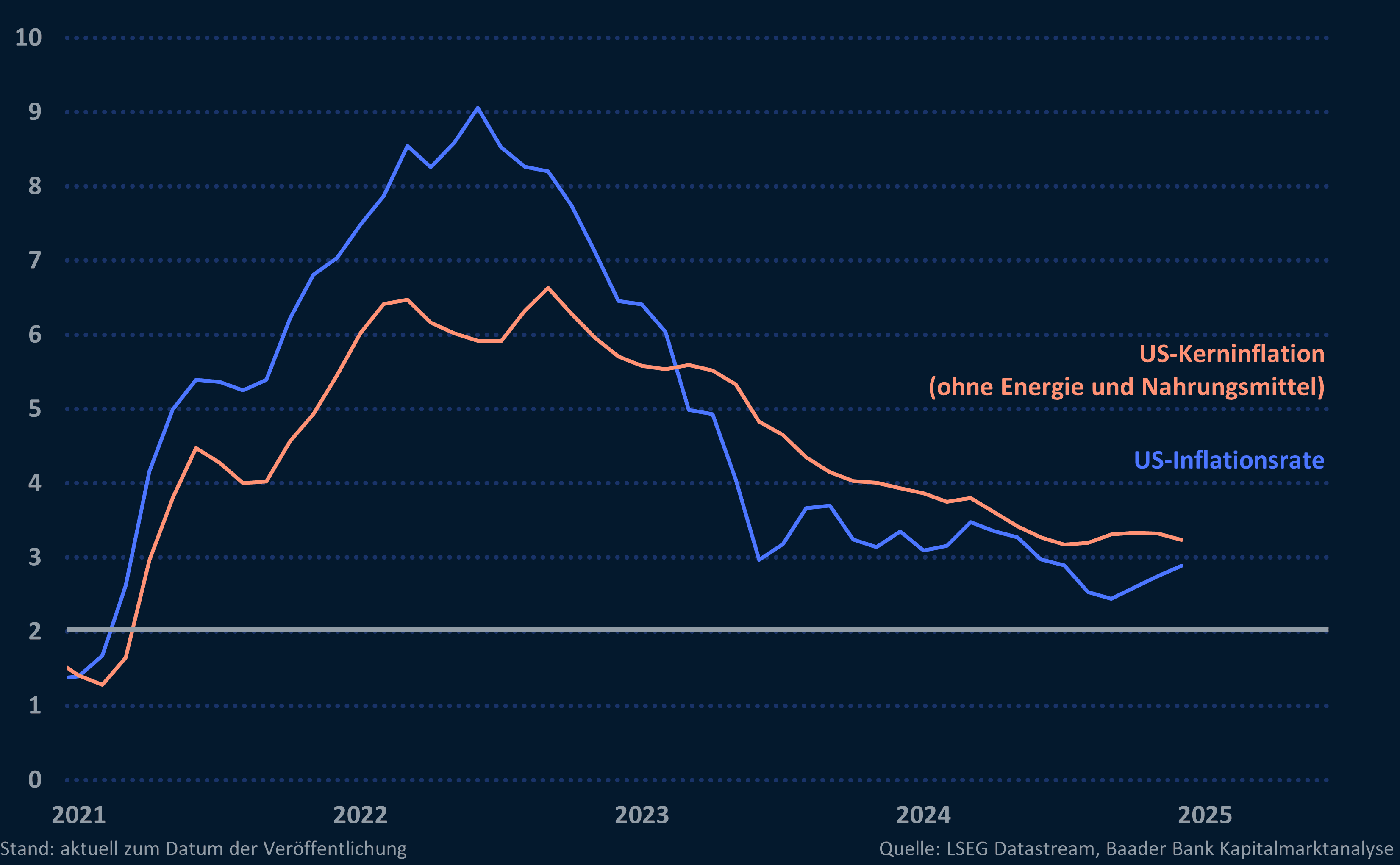 Grafik 2: US-(Kern-)Inflation
