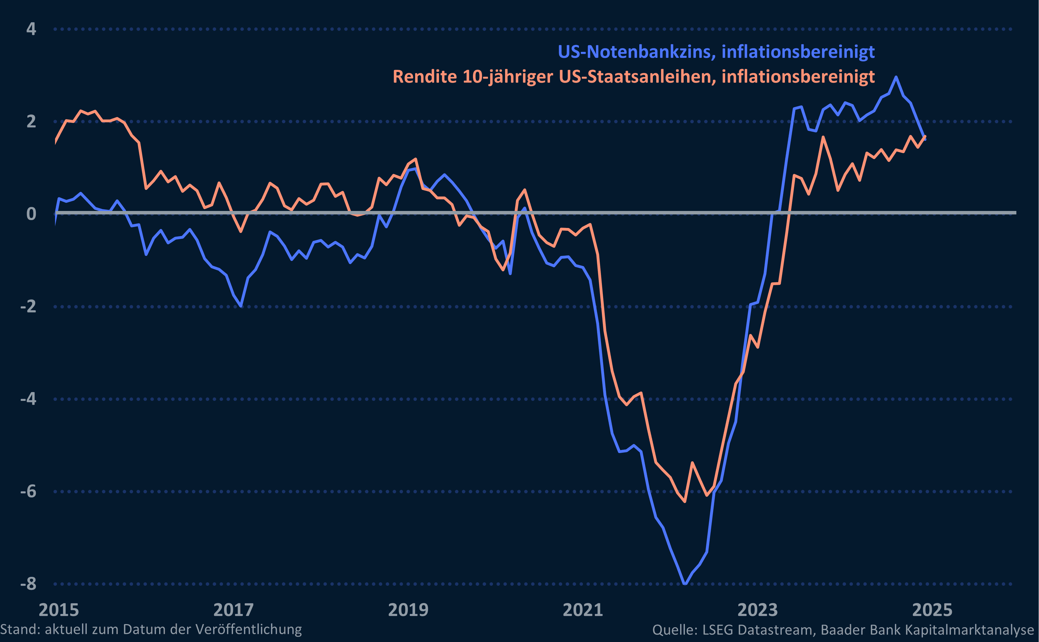 Grafik 3: US-Notenbankzins und 10-jährige Rendite US-Staatsanleihen, inflationsbereinigt