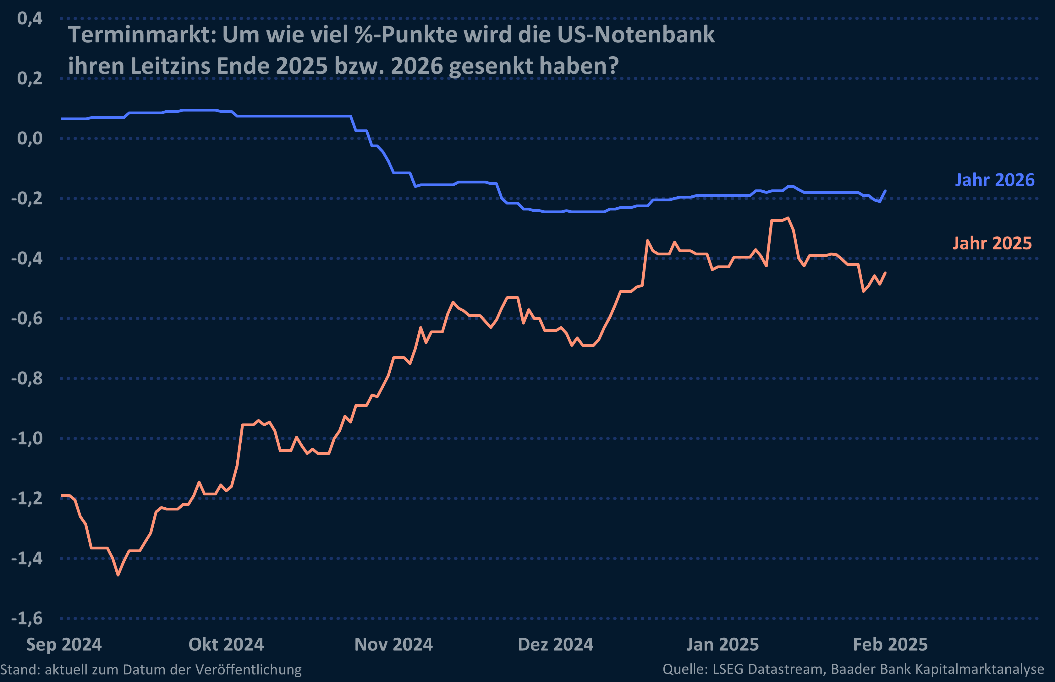 Grafik 4: Erwartungen Terminmarkt: Um wie viel %-Punkte wird die US-Notenbank ihren Leitzins zum Jahresende 2025 und 2026 gesenkt haben?