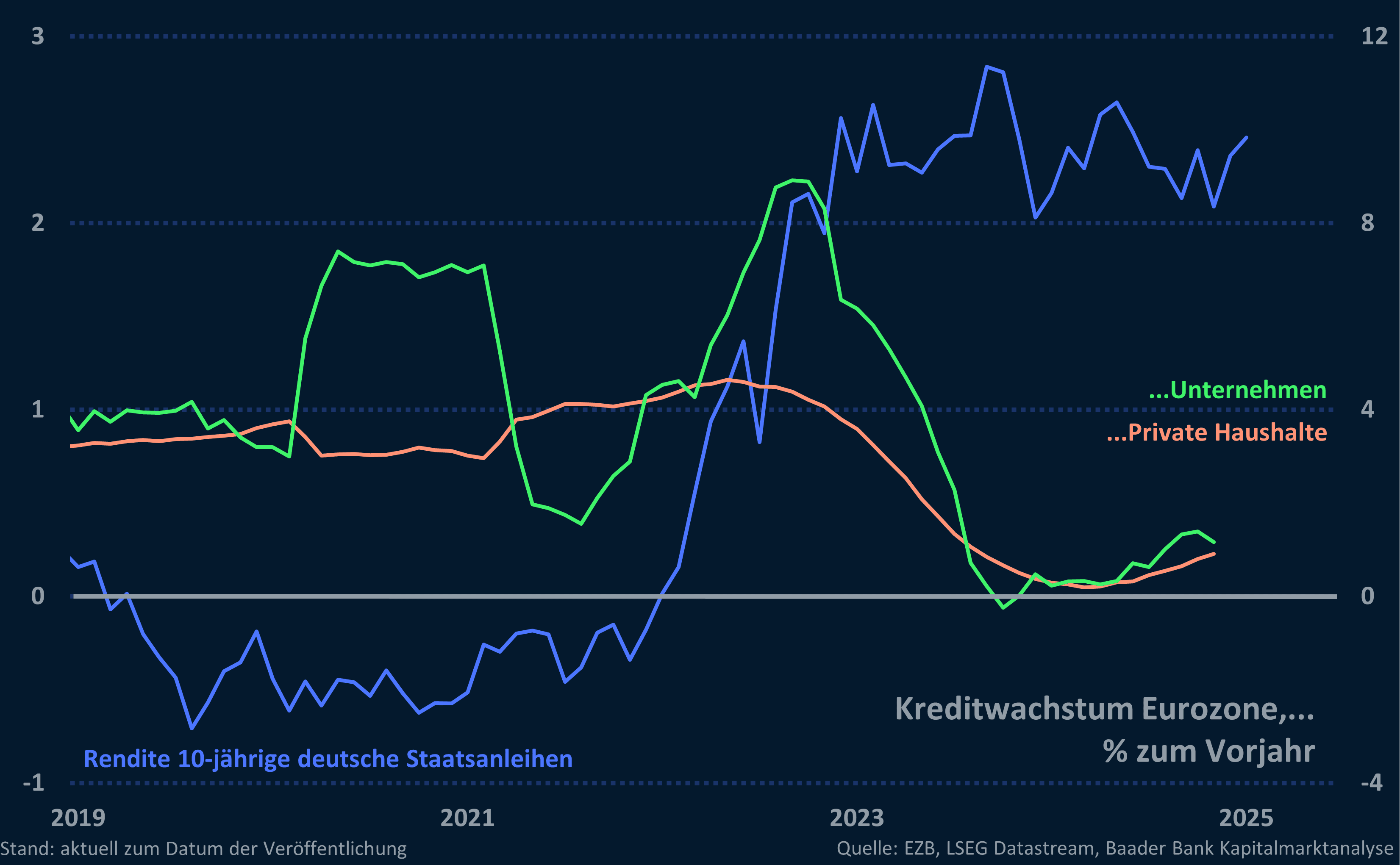 Grafik 5: Rendite 10-jähriger deutscher Staatsanleihen und Kreditwachstum Eurozone