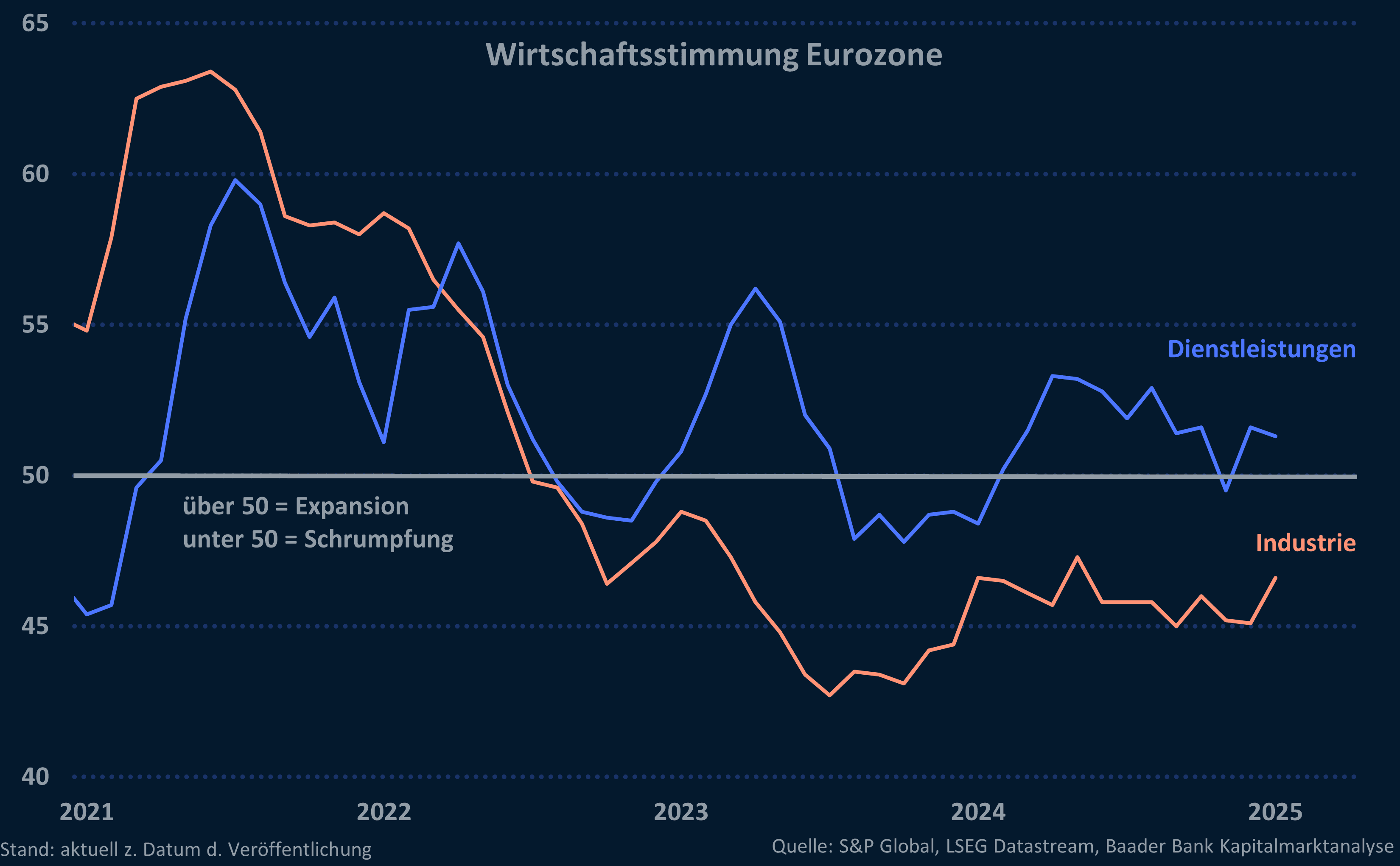 Grafik 6: Einkaufsmanagerindices Verarbeitendes und Dienstleistungsgewerbe Eurozone