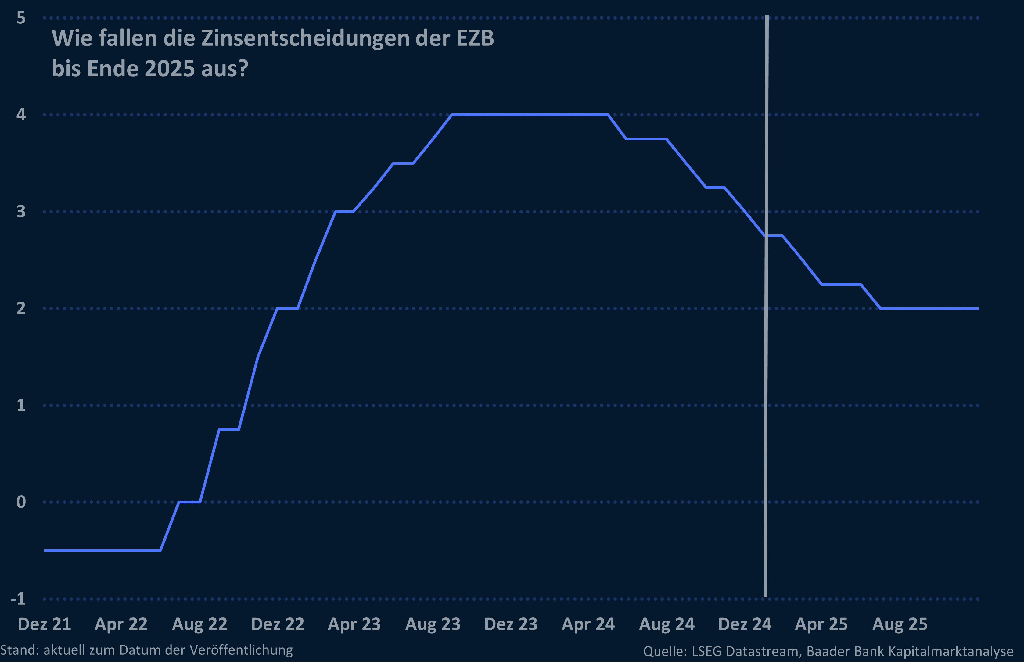 Grafik 7: Wie fallen die Zinssenkungen der EZB bis Ende 2025 aus?