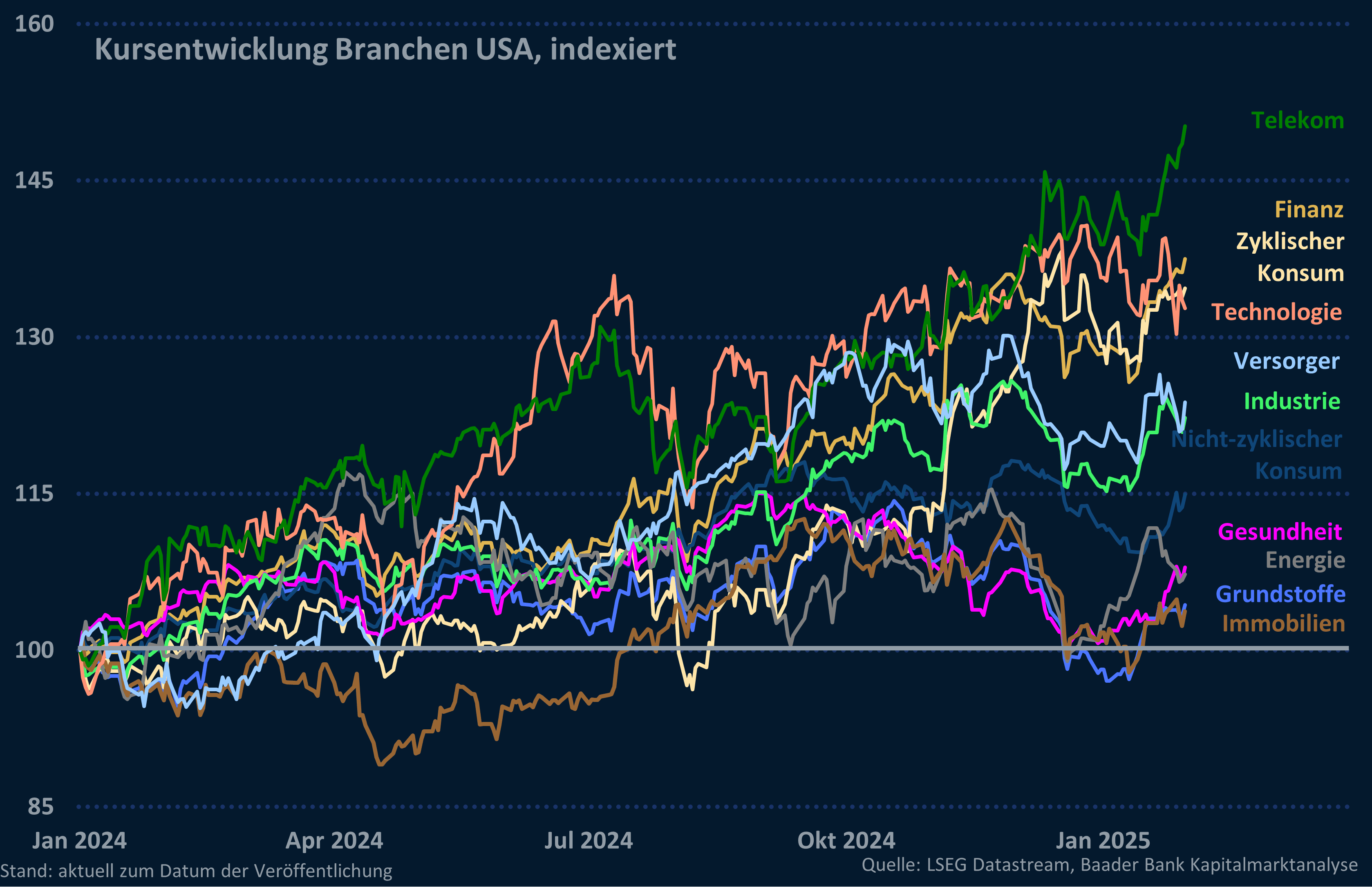 Grafik 8: Kursentwicklung US-Branchen