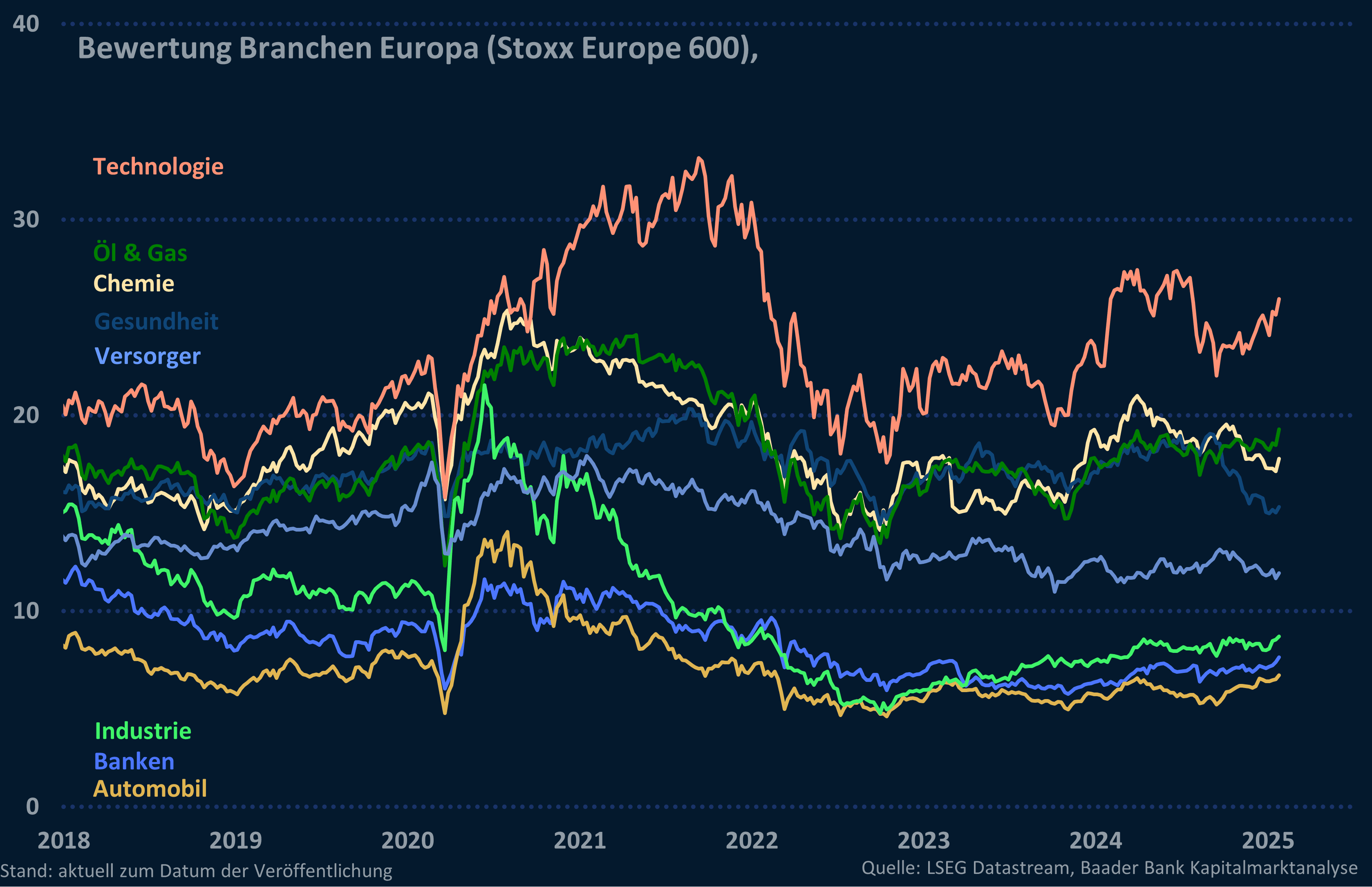 Grafik 9: KGV-Bewertung Branchen Europa