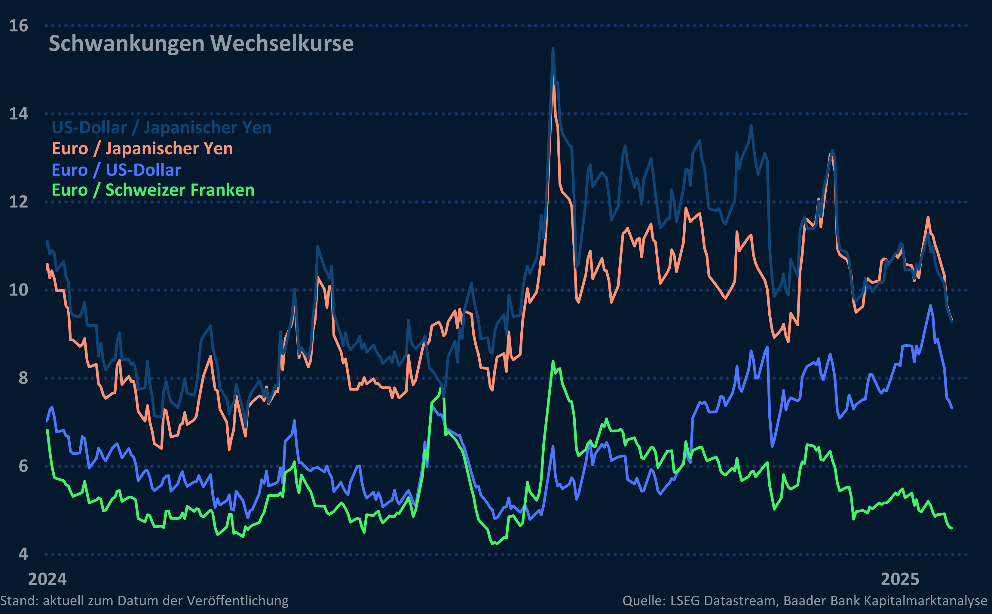 Grafik 1: Kursschwankungen am Devisenmarkt