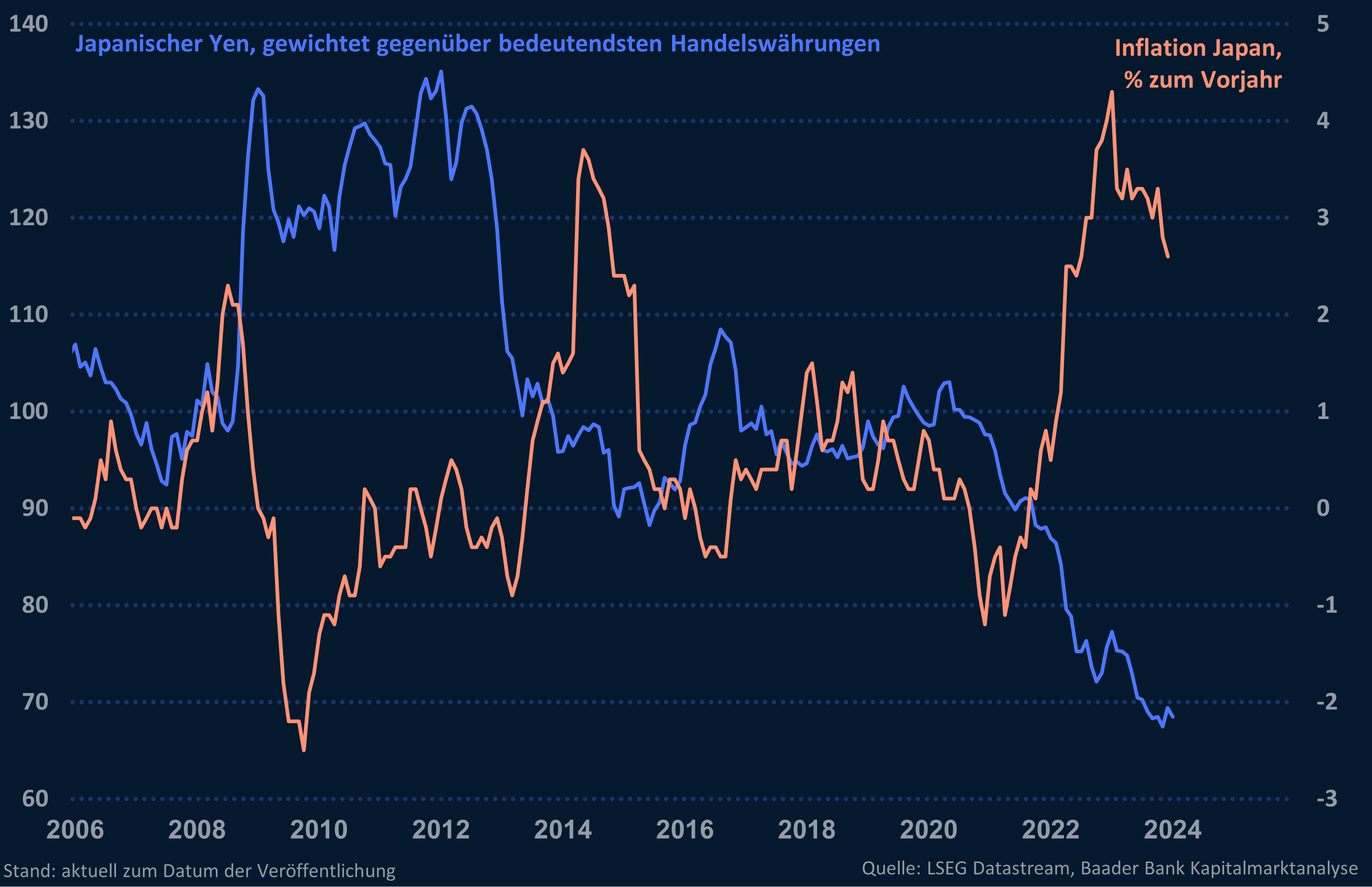 Grafik 2: Japanischer Yen handelsgewichtet und Inflationsrate Japan