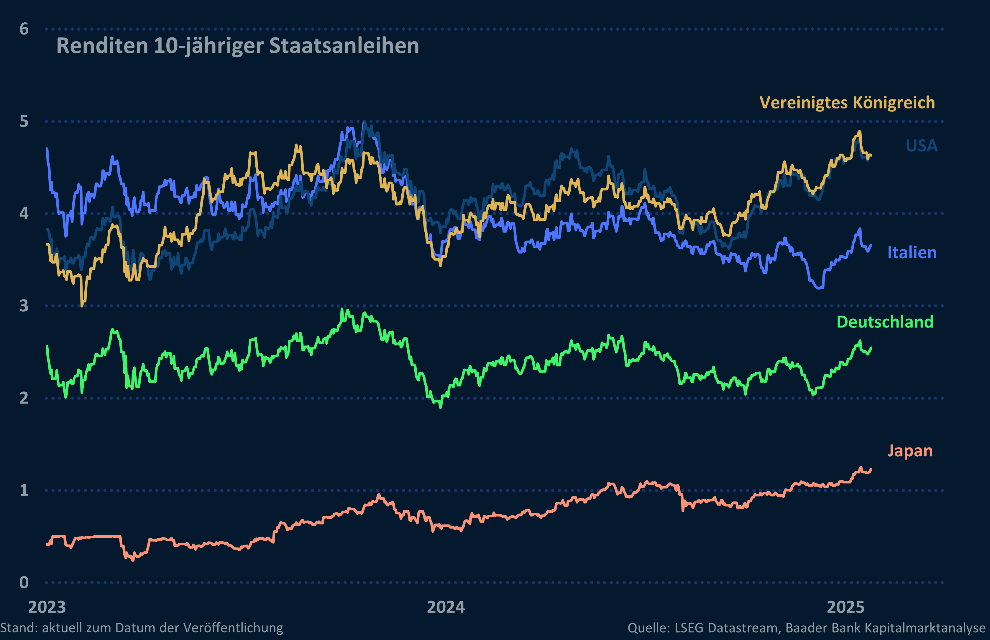 Grafik 3: Renditen 10-jähriger Staatsanleihen Japan, USA, Deutschland, Italien, Spanien