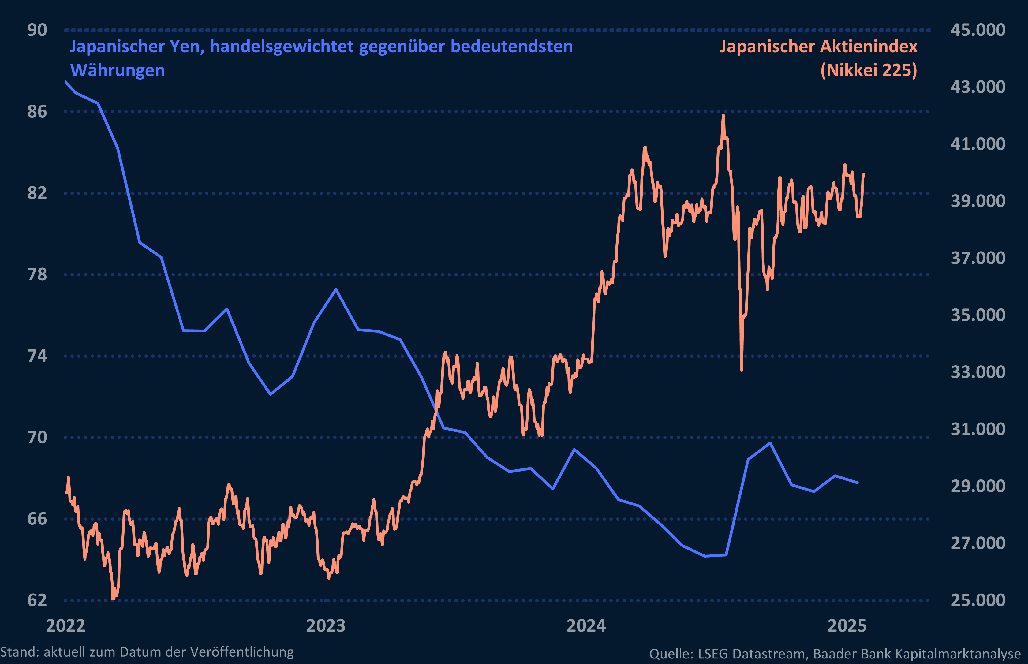 Grafik 4: Japanischer Yen handelsgewichtet und japanischer Aktienindex (Nikkei 225)