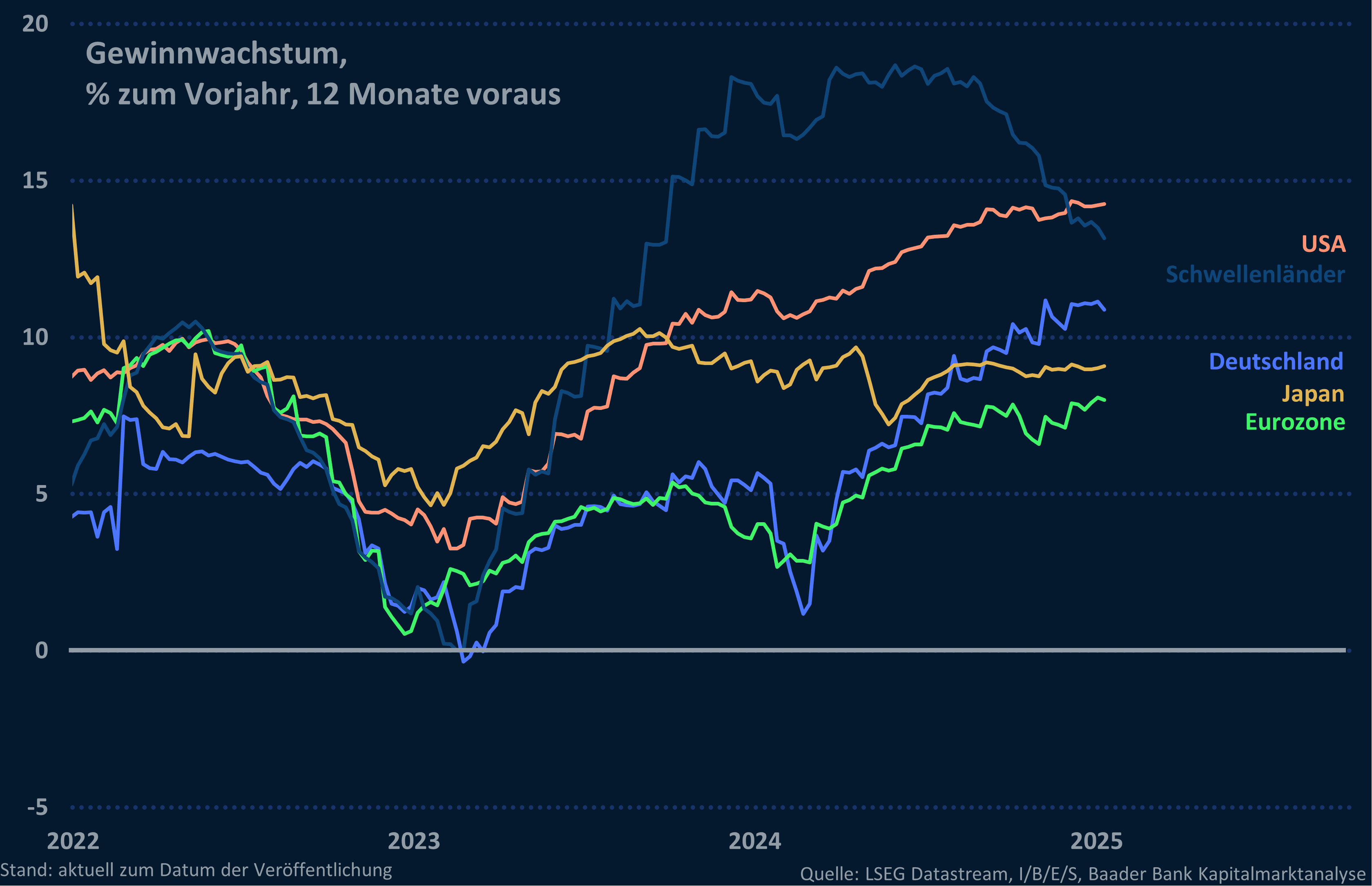 Grafik 5: Gewinnwachstum Japan und Welt