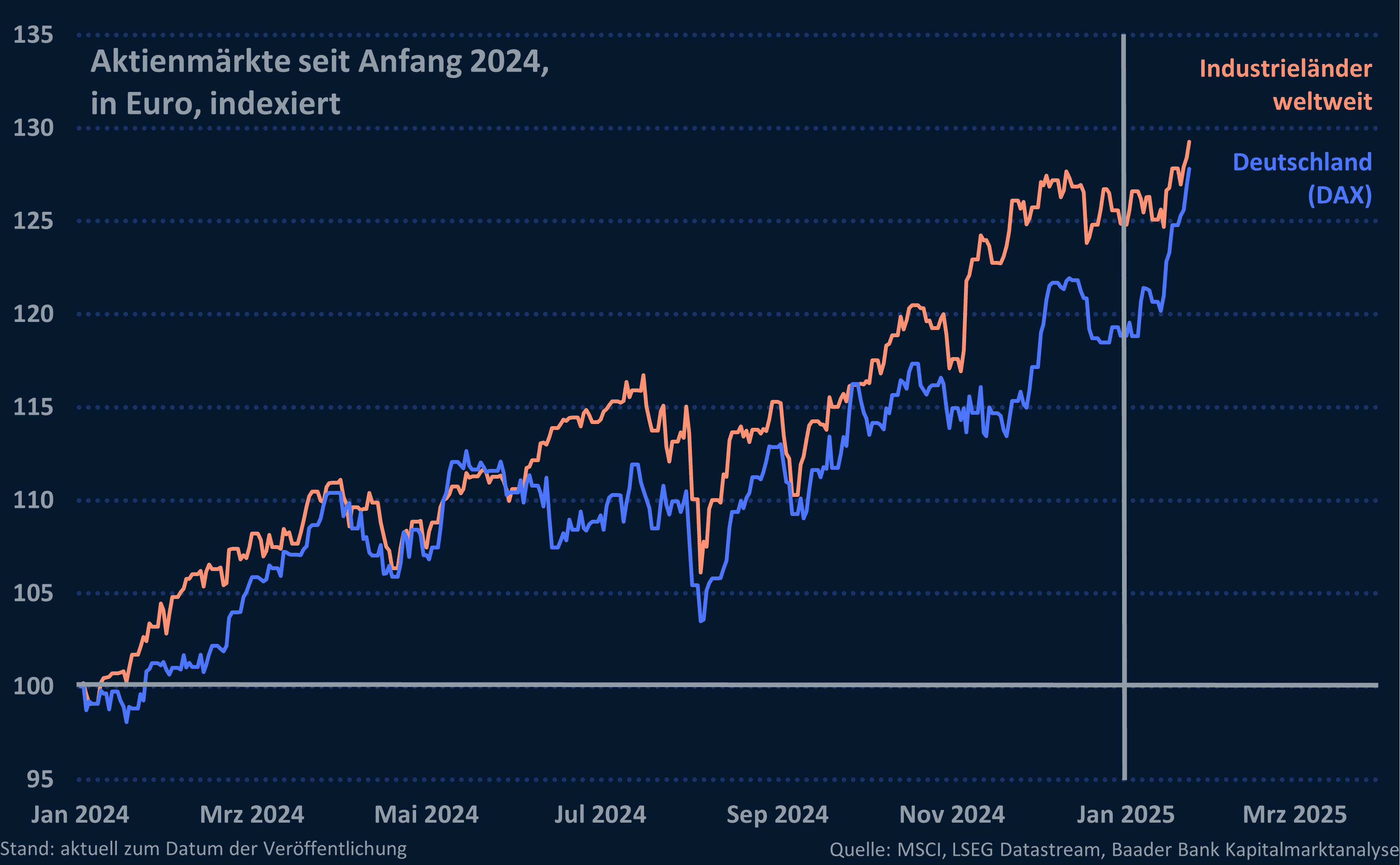 Grafik 10: Aktienmärkte Industrieländer und DAX