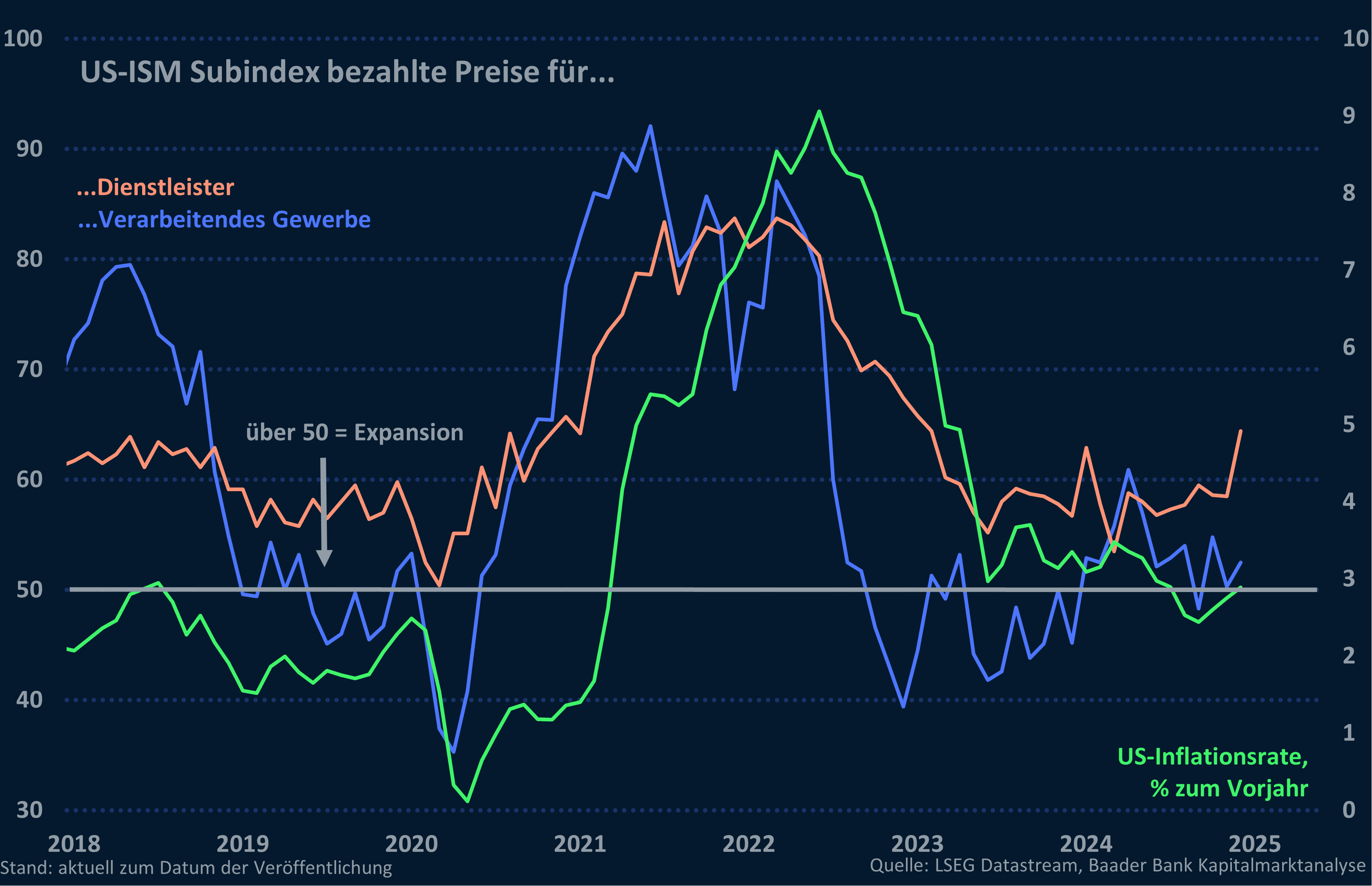 Grafik 1: ISM Subindex bezahlte Preise Industrie und Dienstleister sowie US-Kerninflation