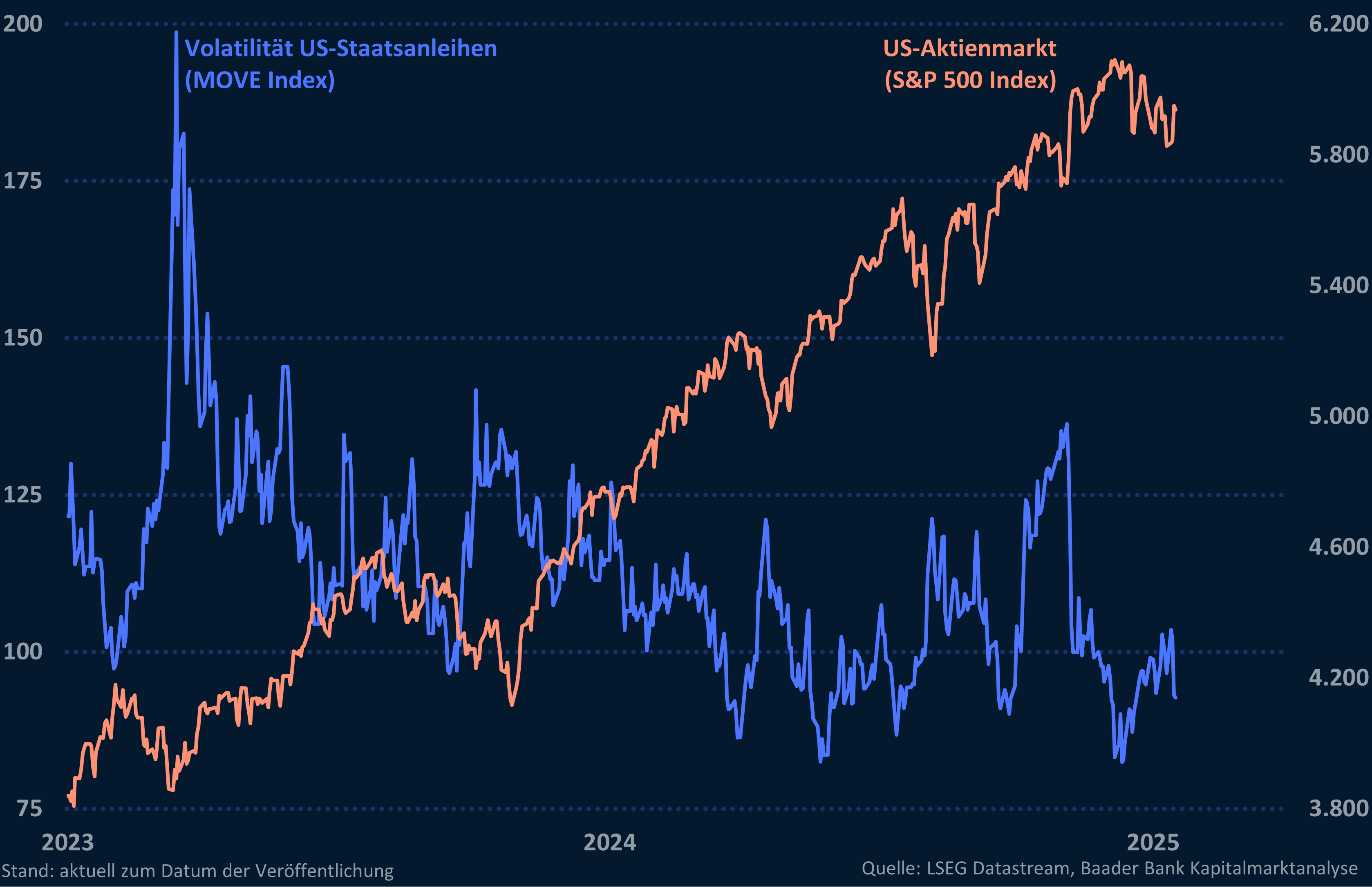 Grafik 2: Volatilität US-Staatsanleihen und US-Aktienmarkt