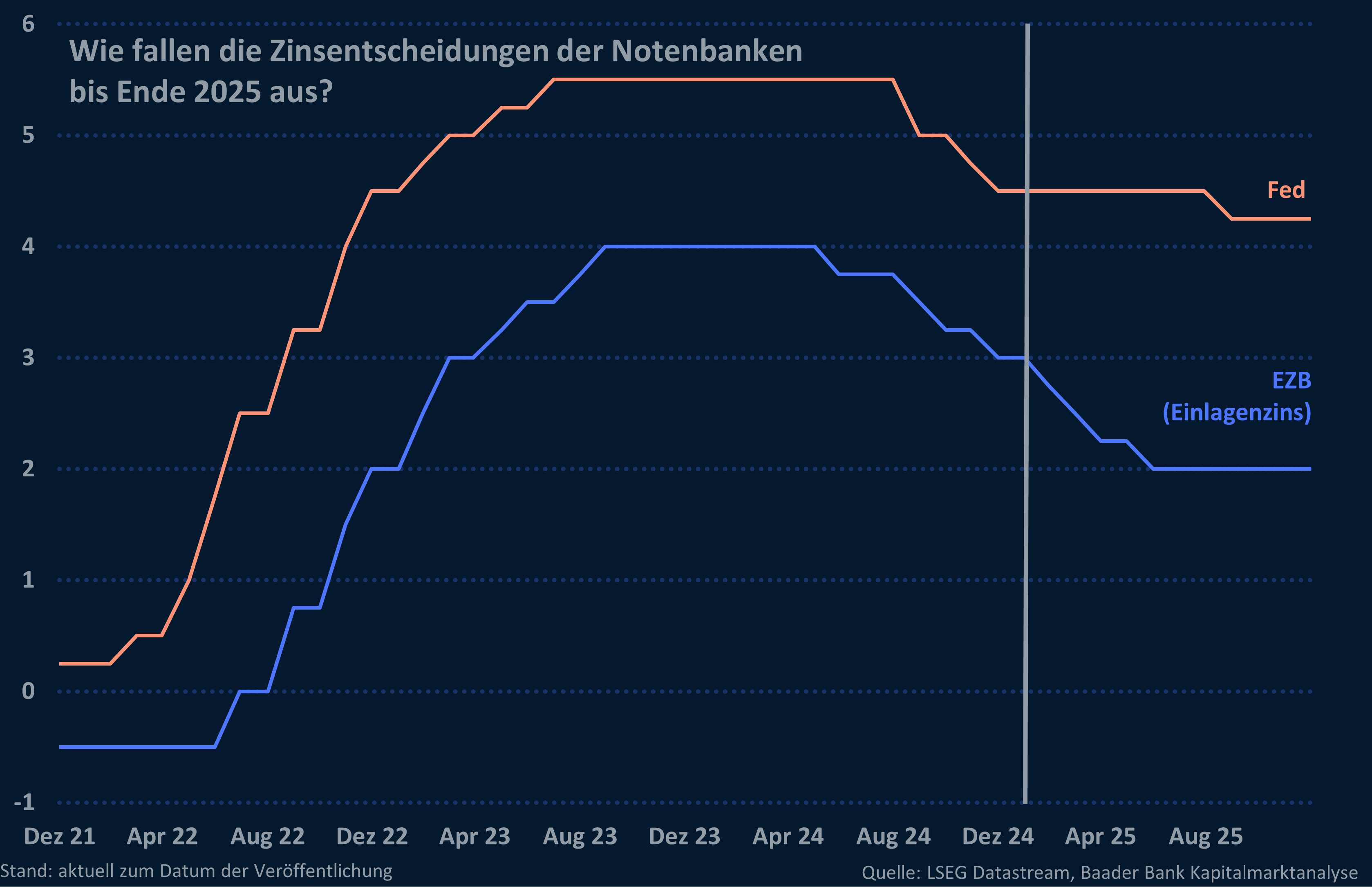 Grafik 3: Zinserwartungen Fed und EZB