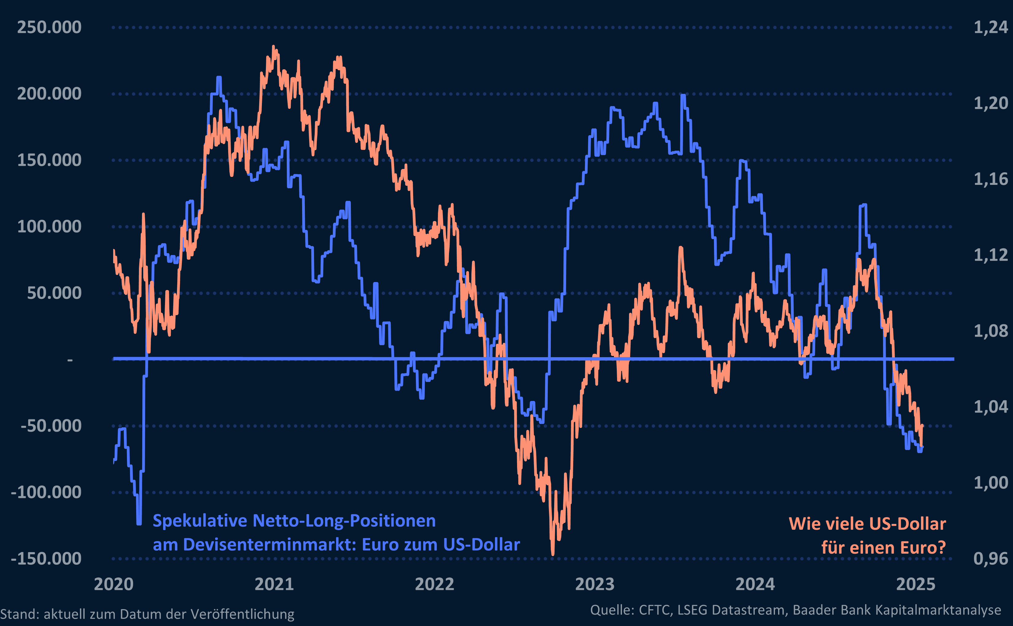 Grafik 4: Spekulative Netto-Long-Positionen am Devisen-Terminmarkt und Wechselkurs Euro/US-Dollar