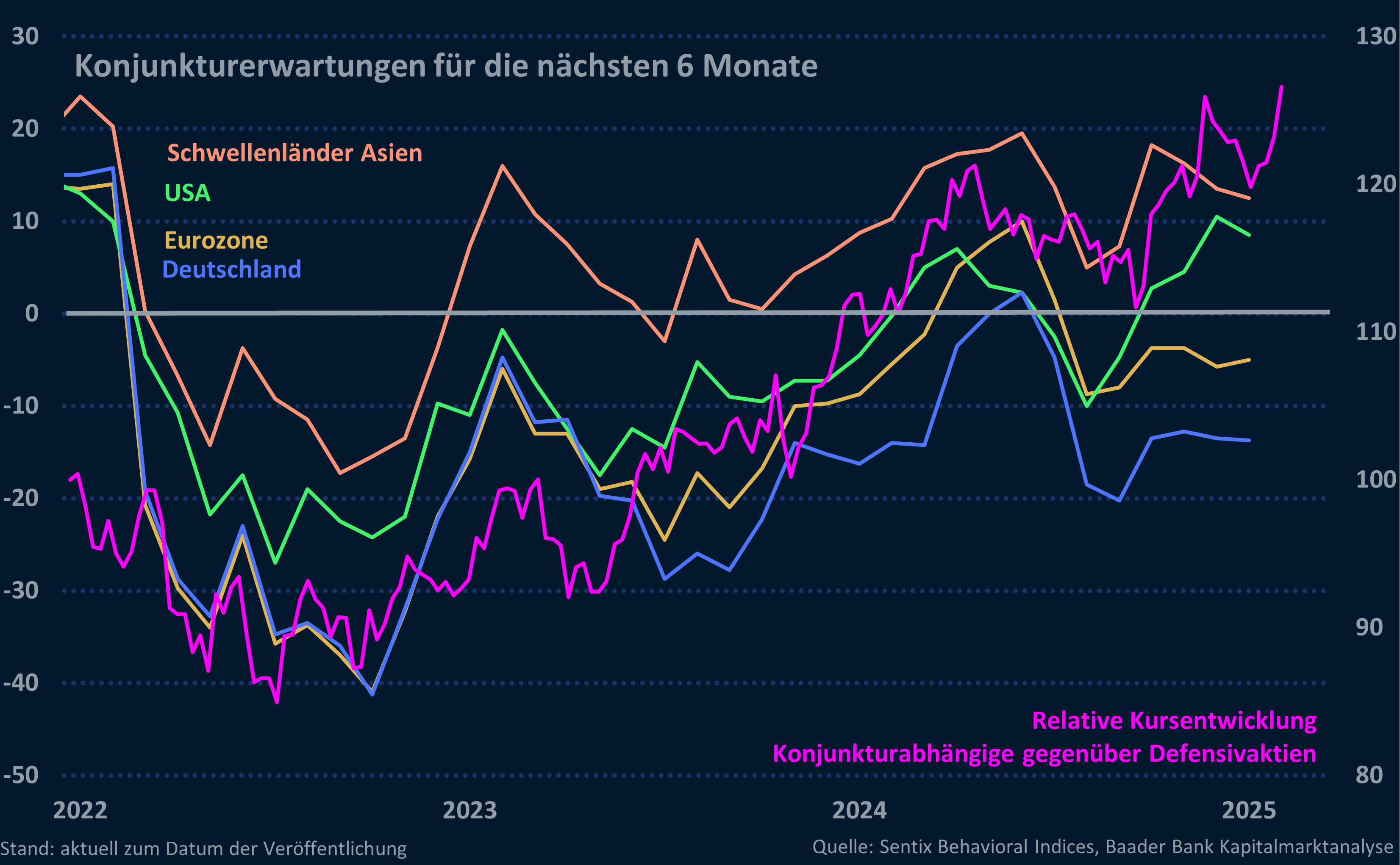 Grafik 6: Sentix Sentiment Konjunkturerwartungen für die nächsten 6 Monate und Konjunkturabhängige gegenüber Defensivaktien